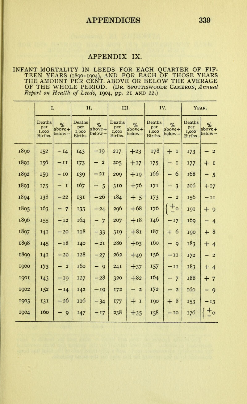 APPENDIX IX. INFANT MORTALITY IN LEEDS FOR EACH QUARTER OF FIF- TEEN YEARS (1890-1904), AND FOR EACH OF THOSE YEARS THE AMOUNT PER CENT. ABOVE OR BELOW THE AVERAGE OF THE WHOLE PERIOD. (Dr. Spottiswoode Cameron, Annual Report on Health of Leeds, 1904, pp. 21 and 22.) I. II. III. l\ Deaths per 1,000 Births. above+ jjeaitis per 1,000 Births. above+ bclo^v ~ Deaths per 1,000 Births. % above+ Deaths per 1,000 Births. 1890 152 -14 143 -19 217 +23 178 I89I -II 173 — 2 205 + 17 175 1892 -10 139 -21 209 + 19 166 1893 175 - I 167 - 5 310 +76 171 1894 138 -22 131 -26 184 + 5 173 1895 163 - 7 133 -24 296 +68 176 loyu -12 164 - 7 207 + 18 1897 141 -20 118 -33 319 +81 1898 -18 140 -21 286 +63 160 1899 141 -20 128 -27 262 +49 156 1900 173 - 2 160 - 9 241 +37 157 1901 143 -19 127 -28 320 +82 164 1902 -14 142 -19 172 - 2 172 1903 131 -26 1x6 -34 177 + I 190 1904 160 - 9 147 -17 238 +35 158 % above+ below — + I - I - 6 - 3 _ o -17 + 6 - 9 - II -II - 7 - 2 + 8 -10 Year. Deaths per 1,000 Births. 173 177 168 206 156 191 169 190 183 172 183 188 160 153 176 above+ below— - 2 + I - 5 + 17 - II + 9 - 4 + 8 + 4 - 2 + 4 + 7 - 9 -13