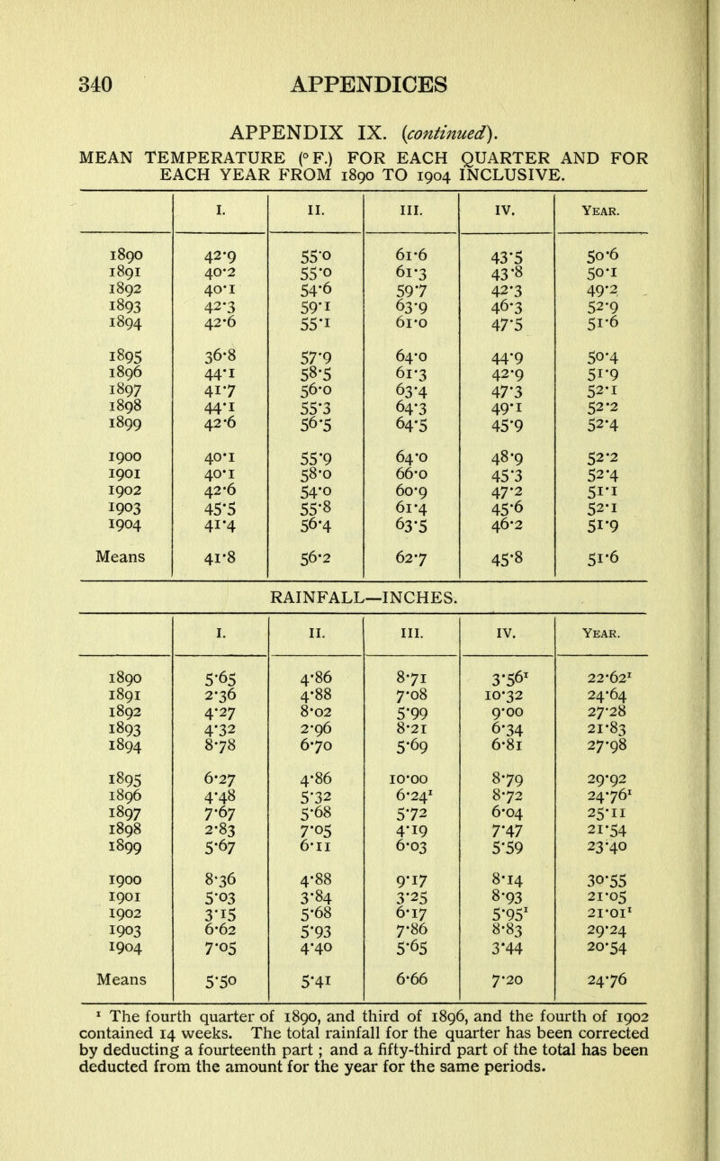 APPENDIX IX. {continued). MEAN TEMPERATURE (°F.) FOR EACH QUARTER AND FOR EACH YEAR FROM 1890 TO 1904 INCLUSIVE. T T Xi. TTT X V. Year. 1890 42-9 55'o 6i-6 43*5 50-6 I89I 40-2 55'o 61-3 43*8 50-1 1892 40*1 54'6 597 42'3 49'2 1893 42*3 59'I 63-9 46*3 52-9 1894 42-6 55*1 6i-o 47*5 51-6 1895 36-8 57'9 64-0 44-9 50-4 1896 44-1 58-5 61-3 42-9 51-9 1807 ■+ '4-/ J 0^ ^ 1898 44*1 55-3 64-3 49-1 52-2 1899 42-6 56-5 64-5 45*9 52-4 1900 40'i 55-9 64-0 48-9 52-2 I9OI 40-1 58-0 66-0 45'3 52-4 1902 42-6 54*0 6o'9 47-2 5I-I 1903 45*5 55-8 6i*4 45-6 52-1 1904 41-4 56-4 63-5 46-2 51*9 Means 41-8 56-2 627 45-8 51-6 RAINFALL—INCHES. II. III. IV. Year. 1890 5-65 4*86 871 3-56^ 22-62^ 1891 2-36 4-88 7-08 10-32 24-64 1892 4-27 8-02 5-99 9*00 27-28 1893 4-32 2-96 8-21 6'34 21-83 1894 878 670 5-69 6-8i 27-98 1895 6'27 4-86 10*00 879 29-92 1896 4-48 5'32 6-24^ 872 24-76^ 1897 7-67 5-68 572 6-04 25-11 1898 2-83 7-05 4-19 7*47 21*54 1899 5-67 6-II 6-03 5-59 23-40 1900 8-36 4-88 9-17 8-14 30-55 1901 5-03 3-84 3-25 8-93 21-05 1902 3-15 5-68 6-17 5*95' 21-01' 1903 6-62 5*93 7-86 8-83 29-24 1904 7-05 4-40 5-65 3*44 20-54 Means 5-50 5'4i 6-66 7*20 24-76 ^ The fourth quarter of 1890, and third of 1896, and the fourth of 1902 contained 14 weeks. The total rainfall for the quarter has been corrected by deducting a fourteenth part; and a fifty-third part of the total has been deducted from the amount for the year for the same periods.