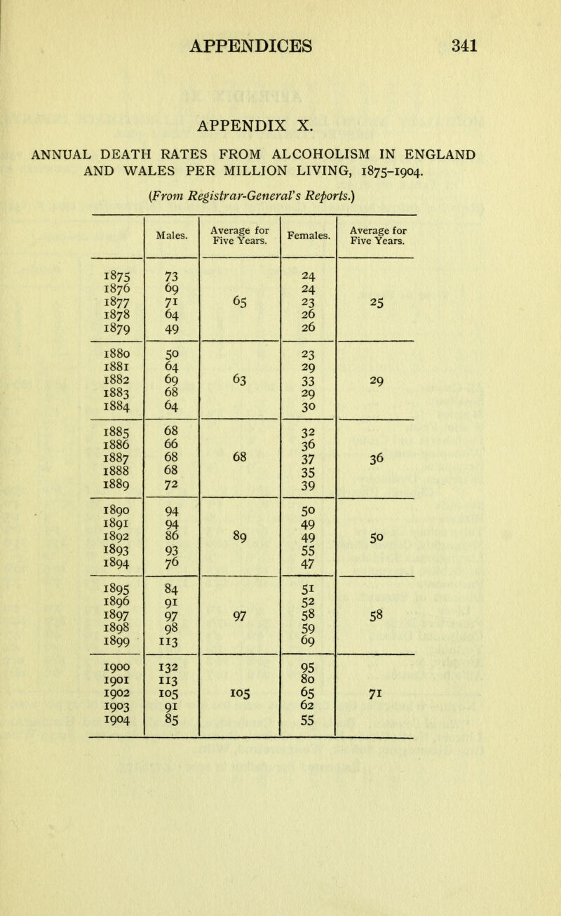 APPENDIX X. ANNUAL DEATH RATES FROM ALCOHOLISM IN ENGLAND AND WALES PER MILLION LIVING, 1875-1904. {From Registrar-GeneraVs Reports.) Males. Average for Five Years. Females. Average for Five Years. 1875 1876 1877 1878 1879 73 69 71 64 49 65 24 24 23 26 26 25 1880 I88I 1882 1883 1884 50 64 69 68 64 63 23 29 33 29 30 29 1885 1886 1887 1888 1889 68 66 68 68 72 68 32 36 37 35 39 36 1890 I89I 1892 1893 1894 94 04. 86 93 76 89 50 49 55 47 50 1895 1896 1897 1898 1899 84 91 97 98 113 97 51 52 58 59 69 58 1900 I90I 1902 1903 1904 132 113 105 91 85 105 95 80 65 62 55 71