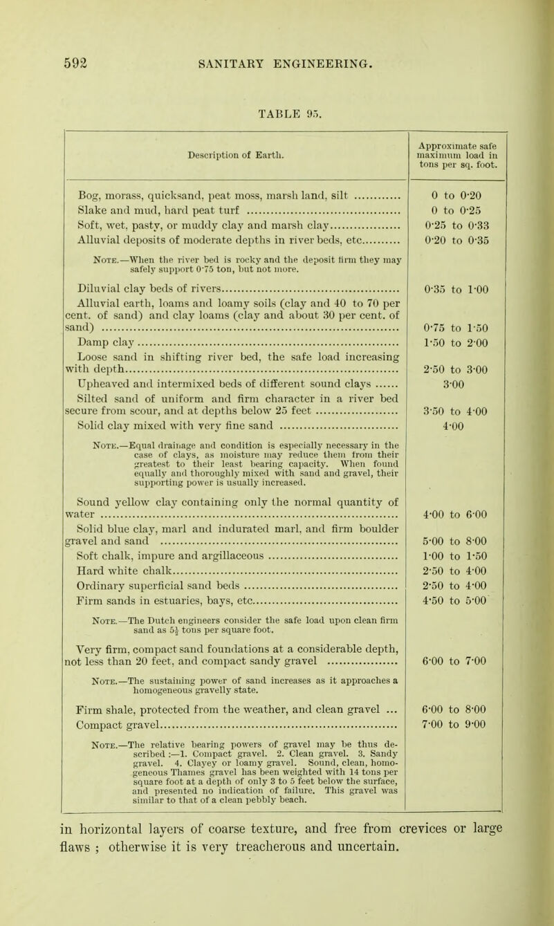 TABLE 95. Description of Earth. Approximate safe inaxiiiiiiin load in tons per sri. foot. Bog, morass, quicksand, peat moss, marsh land, silt ... Slake and mud, hard peat turf Soft, wet. pasty, or muddy claj^ and marsh clay Alluvial deposits of moderate depths in riverbeds, etc.. Note.—When t)ie river bed is rocky and the deposit tirni they may safely support 0'75 ton, but not more. Diluvial clay beds of rivers Alluvial earth, loams and loamy soils (clay and 40 to 70 per cent, of sand) and clay loams (clay and about 30 per cent, of nd) Damp clay Loose sand in shifting river with depth. Upheaved and intermi.xed beds of different sound clays Silted sand of uniform and firm character in a river bed secure from scour, and at de()ths below 25 feet Solid clay mixed with verj' fine sand Note.—Equal draiiiage and condition is especially necessary in the case of clays, as moisture may reduce them Ironi their ;;reatest to tlieir least bearing capacity. When found equally and thoroughly mixed with sand and gravel, their supporting power is usually increased. Sound j'ellow clay containing only the normal quantity of water Solid blue clay, marl and indurated marl, and firm boulder gravel and sand Soft chalk, impure and argillaceous Hard white chalk Ordinary superficial sand beds Firm sands in estuaries, bays, etc Note.—The Dutch engineers consider the safe load upon clean firm sand as 5^ tons per square foot. Very firm, compact sand foundations at a considerable depth, not less than 20 feet, and compact sandy gravel Note.—The sustaining power of sand increases as it approaches a homogeneous gravelly state. Firm shale, protected from the weather, and clean gravel ... Compact gravel Note.—The relative bearing powers of gi-avel may be thus de- scribed :—1. Compact gravel. 2. Clean gravel. 3. Sandy gravel. 4. Clayey or loamy gravel. Sound, clean, homo- geneous Thames gravel has been weighted with 14 tons per square foot at a depth of only 3 to 5 feet below the surface, and presented no indication of failure. This gravel was similar to that of a clean pebbly beach. 0 to 0-20 0 to 0-25 0-25 to 0-33 0-20 to 0-35 0-35 to 1-00 0- 75 to 1-.50 1- 50 to 2-00 2- 50 to 3-00 3- 00 3- .50 to 4-00 4- 00 4- 00 to 6-00 5- 00 to 8-00 1- 00 to 1-50 2- 50 to 4-00 2-50 to 4-00 4-50 to 5-00 6-00 to 7-00 6- 00 to 8-00 7- 00 to 9-00 in horizontal layers of coarse texture, and free from crevices or large flaws ; otherwise it is very treacherous and uncertain.