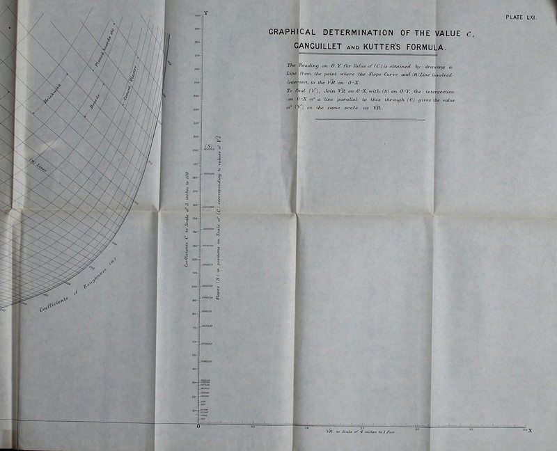 PLATE LXI. GRAPHICAL DETERMINATION OF THE VALUE C, CANGUILLET and KUTTER'S FORMULA. Th^ Reading on O .Y for Kv/mb of (C obtaineci by cLrasrinq <v LiiU! fi-om the point where the Slope Cwrve and, (n)Line involved, intersect, to the V3t on, 0-X. To fiiid (V), Join-VH on 0-X.with, (S) on, O-y, the intersection, on 0-X of a- line parallel, to this throiu/h, (C) gives the vaJbuue or (Y). on the sojTve scaXe cls Yr.