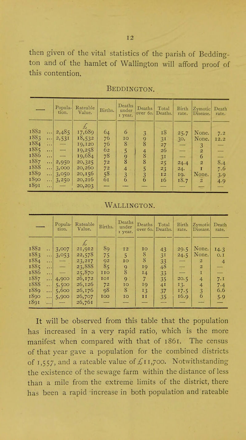 then given of the vital statistics of the parish of Bedding- ton and of the hamlet of Wallington will afford proof of this contention. Beddington. Popula- tion. Rateable Value. Births. Deaths under I year. Deaths over 60. Total Deaths. Birth rate. Zymotic Disease. Death rate. 1882 ... 2,485 17,689 64 6 3 18 25-7 None. 7.2 1883 ... 2,531 18,532 76 10 9 31 30. None. 12.2 1884 ... 19,120 76 8 8 27 3 1885 ... 19,258 62 5 4 26 2 1886 ... 19,684 78 9 8 31 6 1887 ... 2,950 20,325 72 8 8 25 24.4 2 8.4 1888 ... 3,000 20,260 72 4 5 23 24. I 7-6 1889 ... 3,050 20,156 58 3 3 12 19. None. 3-9 1890 ... 3,250 20,216 61 6 6 16 18.7 2 4-9 I89I ... 20,203 Wallington. Popula- Rateable Births. Deaths under I year. Deaths Total Birth Zymotic Death tion. Value. over 60. Deaths. rate. Disease. rate. £ 1882 .. 3,007 21,912 22,578 89 12 10 43 29.5 None. 14-3 1883 ... 3,053 75 5 8 31 24-5 None. 0.1 1884 ... 23,217 92 10 8 33 2 4 1885 ... 23,888 85 9 19 48 2 1886 ... 25,870 110 8 14 33 I 1887 ... 4,900 26,172 IDT 9 7 35 20.5 4 7-1 1888 .. 5,500 26,126 72 10 19 41 13- 4 7.4 1889 ... 5,600 26,176 98 8 13 37 17-5 3 6.6 1890 ... 5,900 26,707 100 10 II 35 16.9 6 5-9 I89I ... 26,761 It will be observed from this table that the population has increased in a very rapid ratio, which is the more manifest when compared with that of 1861. The census of that year gave a population for the combined districts of 1,557, and a rateable value of 1,700. Notwithstanding the existence of the sewage farm within the distance of less than a mile from the extreme limits of the district, there has been a rapid increase in both population and rateable