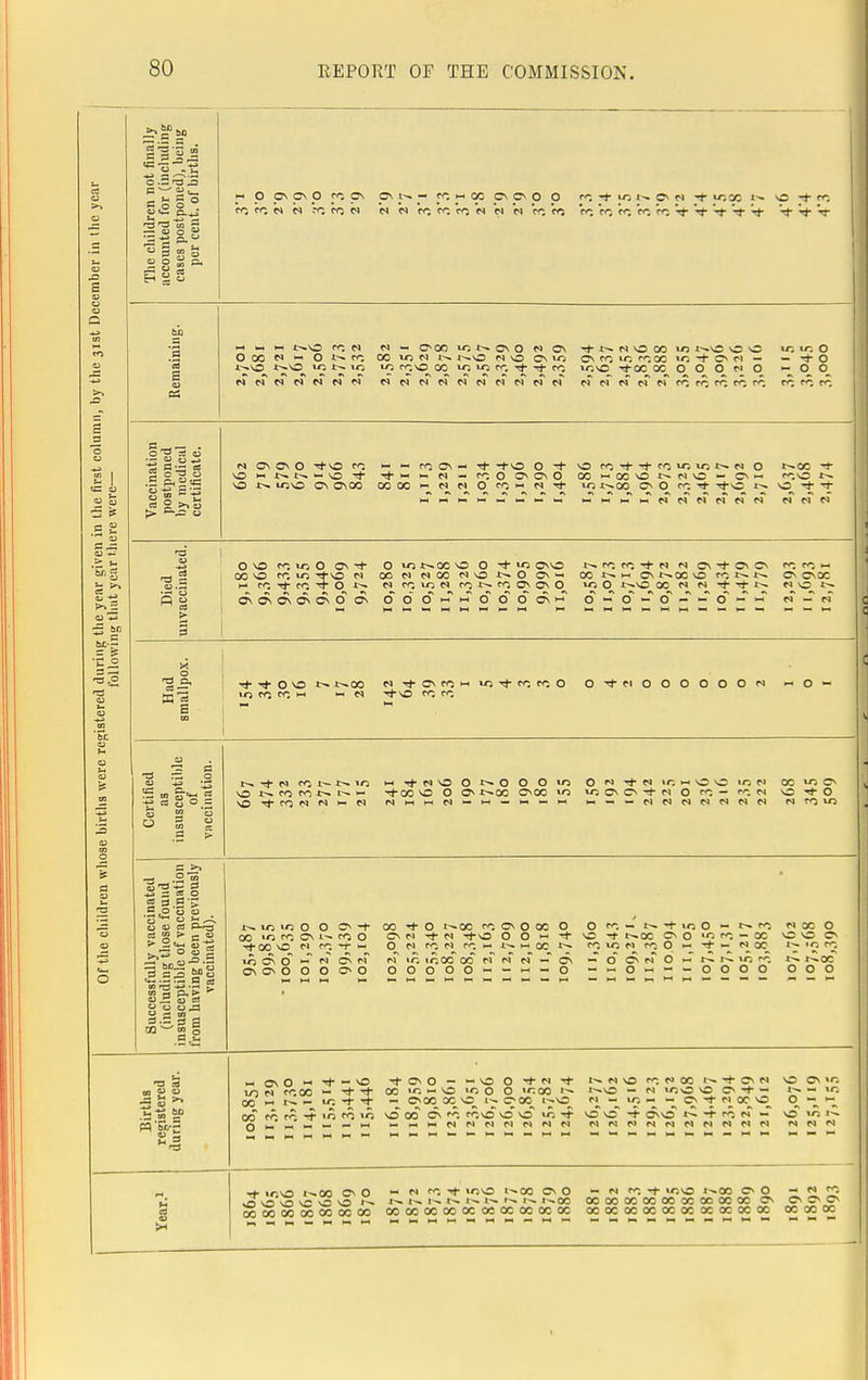 Of the children whose births were registered during the year given in the first column, by the 31st December in the year following that year there were— The children not finally accounted for (including cases postponed), being per cent, of births. w O C\ ^ O w. Oi t'* •* w. h OC O 0 O PC —J- ir, 1 J\ fi -f vr. si I —J- ro f, « CI X CO « « N re fr, ff; n « « MJ ro CO CO PO CO Vf Vf- *^t* Vj -if- V*- ^- Vr 1 Remaining. C>«SO po « N-O'QOiONOVOflON *t ^ D C K U3 I-^O O O ic \r. O O 00 <^ O w po M>flNNN\flN\0CMO fr. .X 'C T r~ n — — -j- o ^■O t^O m i/) 2 COO 00 >0 Tf -f- cv-. i/-.\C Tf (X OC O O O CJ O -OO Vaccination postponed by medical certificate. n o\o»o ^fvo *■ ~ co o — -+o o -t- o ^ -t- i- ^. ^ n o *—oo ■* SO O ^-mhN-w;OOvOO M hqoO n«C - Oh POO I'- ve J>. trjvo O OOO 00 00''«flOf)»«'t' iO t^OO O O CO l-» vC •+ **■ Died uiivaccinated. O t*; ir. O O t O t/3 NX C O ~t ,r- Nrr, rr.^fi N CAtCNO PC W)h KO CO lt; \o c> OOflflKHVO^OO- 00!>.>-iOJ>-OCOPO*^*~« O O CC h fc, fO O Is* N f, io« r^NfOCAOO uiO J^VO CC CJ N T 1^ N c 00.00000 o o <S <-•<-><) o o o-o-o — — o -~ ~ cT-cT Had smallpox. ■t^ovs t» x^go N,+ o\«jMU3Tr«:tCiO o^-ciooooooci - o - io «i h >— N CO po Certified as insusceptible of vaccination. t-^ CJ CO c-. *o i-irJ-wsOO^OOOw^ O N tJ N ic m V0 NO ci m »CO \0 N tf) fl N N « *J-00 NO O O £*■ CC 000 lO uiCAO-tN O ^ - OW O O Successfully vaccinated (including those found insusceptible of vaccination from having been previously vaccinated). ir, io O O O ■+ CO »*■ o t—00 COOOOC O 0 - t> + >o O - t^ro «x o 00 io PC. G\ l» f) O O d -J- M -5hO O O ►« NO t-~CO O O O PO — 0C OOO ^■X PI ^ T m O Cl CO cl CO w *» IH 00 P^iopi rcO h -tn NX N ^ lO CN fj H N C\ M1 MIO »O0C CO N N P* - O — 0~ O CJ O M 1^ 1^ C PO O O O O O O O OOOOO — — -i — o — «o«- — OOOO OOO Births registered during year. _ rjN, O  O 'tCKO - HVO O t NPHOPC. NX^'tON O O ~. in N cooo »» ■+ -+ oo ><-. ~ o >o O O WX c- J~-0 -NioOOO-f- I-~-«o oo ri n i; <c t « - occ oc o_ i^coo '7s*, ri —_ 'C- — — o^ t rL°v^ 9, ~ on p£ p£ 10 PO >0 O X O ^ POO *C -f O O OO r^-^POcT- O W5 O — — _^HhH(MdCldC)P10 N«P>NNNPINNN N « « 3 rt- ir.O l~-00 O 0 — c! CO *t »00 t^W O O - M PO -t OO 1^00 O O -. N PO o O CCO f» t-» t-» t-~ >^ >^oc oooooooooooooooooco 00 00 00 00 CC 00 O0 CCO0CCCCOCOCOC0C 00 0C ocococococacacocococ 00 30 0C