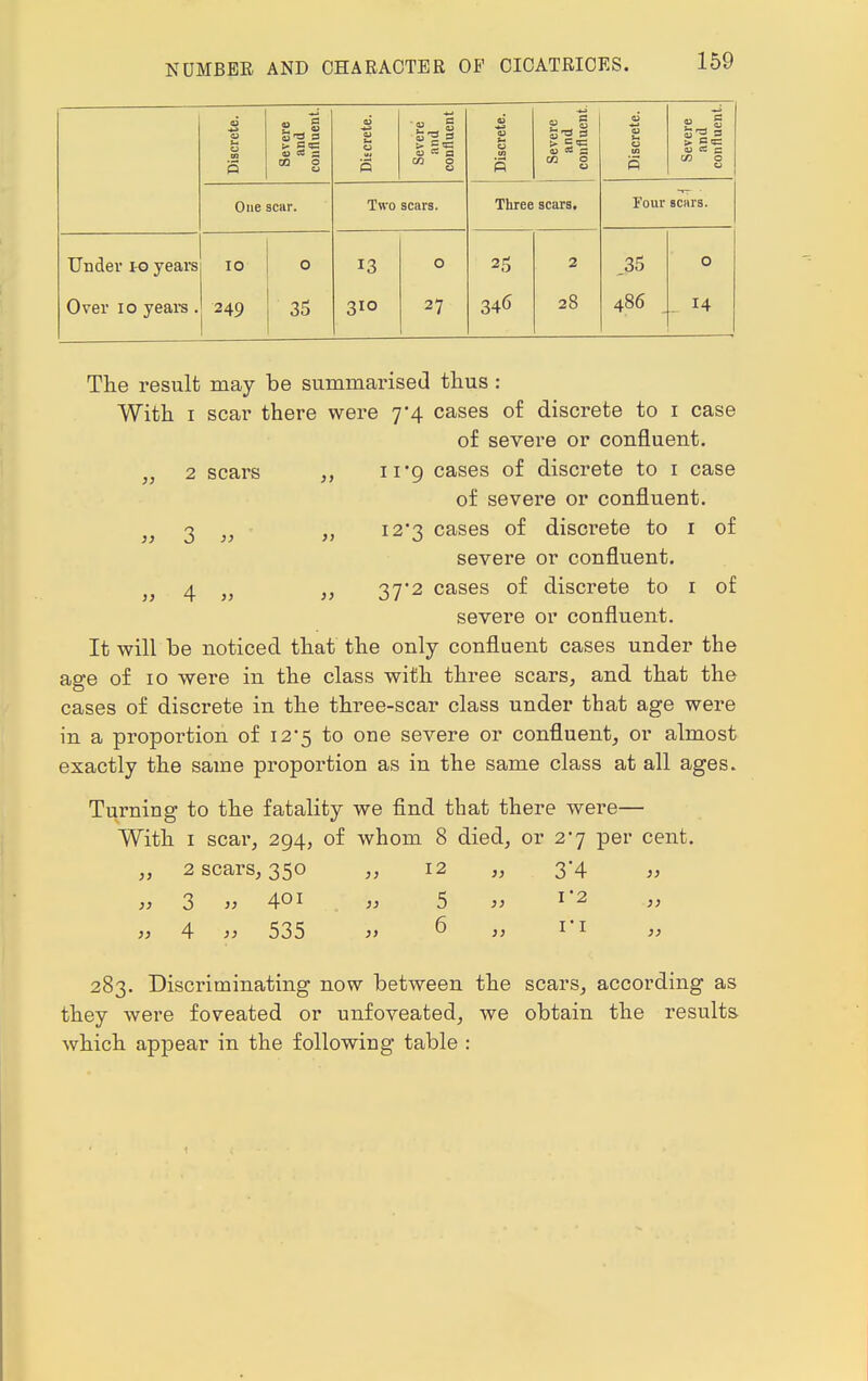 Discrete. Severe and confluent. Discrete. Severe and confluent Discrete. Severe and confluent Discrete. Severe and confluent. One scar. Two scars. Three scars. Tour scars. Under 10 years Over 10 years. 10 249 O 35 13 3IO O 27 25 346 2 28 ,35 486 O . 14 The result may be summarised thus : With 1 scar there were 7*4 cases of discrete to 1 case of severe or confluent. „ 2 scars ,, n*9 cases of discrete to 1 case of severe or confluent. )} 3 }J „ i2'3 cases of discrete to 1 of severe or confluent. }) 4 J} }} 37*2 cases of discrete to 1 of severe or confluent. It will be noticed that the only confluent cases under the age of 10 were in the class with three scars, and that the cases of discrete in the three-scar class under that age were in a proportion of 12*5 to one severe or confluent, or almost exactly the same proportion as in the same class at all ages. Turning to the fatality we find that there were— With 1 scai', 294, of whom 8 died, or 27 per cent. „ 2 scars, 350 „ 12 „ 3*4 „ „ 3 » 401 ' >» 5 » l'2 » „ 4 » 535 » 6 » ri >> 283. Discriminating now between the scars, according as they were foveated or unfoveated, we obtain the results which appear in the following table :