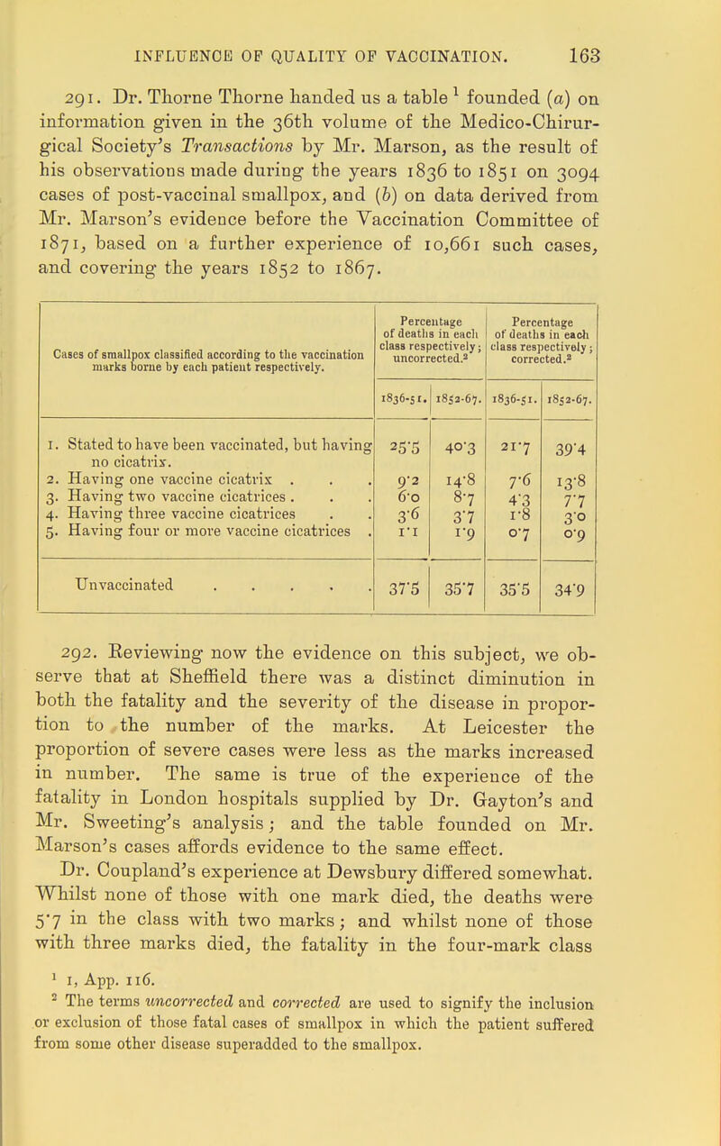 291. Dr. Thorne Thorne handed us a table 1 founded (a) on information given in the 36th volume of the Medico-Chirur- gical Society's Transactions by Mr. Mai'son, as the result of his observations made during the years 1836 to 1851 on 3094 cases of post-vaccinal smallpox, and (b) on data derived from Mr. Marson's evidence before the Vaccination Committee of 187based on a further experience of 10,661 such cases, and covering the years 1852 to 1867. Cases of smallpox classified according to the vaccination marks borne by each patient respectively. Percentage of deaths ineach class respectively; uncorrected.2 Percentage of deaths in each class respectively; corrected.2 1836-51. 185:2-67. 1836-51. 1852-67. 1. Stated to have been vaccinated, but having no cicatrix. 2. Having one vaccine cicatrix . 3. Having two vaccine cicatrices . 4. Having three vaccine cicatrices 5. Having four or more vaccine cicatrices . 25*5 9*2 6-o 36 r 1 40-3 14-8 87 37 vg 217 7-6 4-3 i-8 07 39'4 13-8 77 3° 0-9 Unvaccinated . 3V5 357 355 34'9 292. Keviewing now the evidence on this subject, we ob- serve that at Sheffield there was a distinct diminution in both the fatality and the severity of the disease in propor- tion to the number of the marks. At Leicester the proportion of severe cases were less as the marks increased in number. The same is true of the experience of the fatality in London hospitals supplied by Dr. Gayton's and Mr. Sweeting's analysis; and the table founded on Mr. Marson's cases affords evidence to the same effect. Dr. Coupland's experience at Dewsbury differed somewhat. Whilst none of those with one mark died, the deaths were 5-7 in the class with two marks; and whilst none of those with three marks died, the fatality in the four-mark class 1 1, App. 116. 2 The terms uncorrected and corrected are used to signify the inclusion or exclusion of those fatal cases of smallpox in which the patient suffered from some other disease superadded to the smallpox.