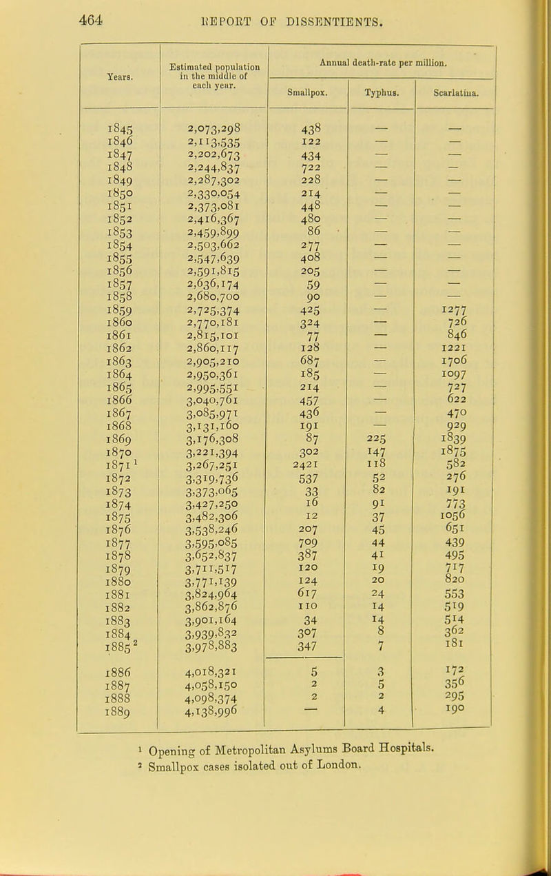 Estimated population in the middle of Annual death-rate per million. Years. each year. Smallpox. Typhus. Scarlatina. 1845 2,073,298 AoR 43° 1S46 2>Il3>B35 TOO 1847 2,202,673 ' 7 i 0 434 1848 2,244,837 loo 1849 2,287,302 00R 1S50 2,330,054 Ot A 1851 2,373,081 /i^8 440 1852 2,416,367 1853 2,450,890 86 • 1854 2,503,662 O 7 7 277 l855 2,547,639 2,591,815 1856 205 1857 2,636,174 59 1858 2,680,700 90 l8^0 2,72^,2.74. 4^0 T277 it i860 2,770,l8l 7 i 1 7 3^4 726 1861 2,8l5,IOI 77 846 1862 2,860,II7 128 1221 1863 2,905,210 UO y T *7rt^» J. iw 1864 2,950,361 T007 1865 2,ocK,55i OTA 2 J.4 727 1866 3,040,761 /i £7 45/ 622 1867 3,085,971 470 1868 3,131,160 07 0 7 TOT 020 y-y 1869 3,176,308 87 °7 225 1870 3,221,394 ono T47 l87< 1871 1 3,267,251 2421 Il8 ^82 1872 3,319,736 oil £2 O4 276 1873 / KJ 3,373,065 60 82 101 1874 /I 3,427,250 16 y1 77Q 1875 3,482,306 T 9 37 1876 3,538,246 -in*? 4o 6c;t Q,c;or;,o85 A A 44 420 4jy 1878 3,652,837 d°/ 4.1 40^ l87Q 3,711,517 O / 7iJ / 120 10 Ay 717 1880 3,771,139 124 20 820 1881 3,824,964 07 *1y » 617 24 553 1882 3,862,876 110 14 K10 0 Ly 1883 3,901,164 Q4. 04 14 e;i4. 0 *t 1884 3,030,832 0O7 8 562 •J 1885 2 3,978,883 347 7 181 1886 4,018,32 1 5 3 172 1 OOy 2 5 356 1888 4>°98>374 2 2 295 1889 4,138,996 4 190 1 Opening of Metropolitan Asylums Board Hospitals.