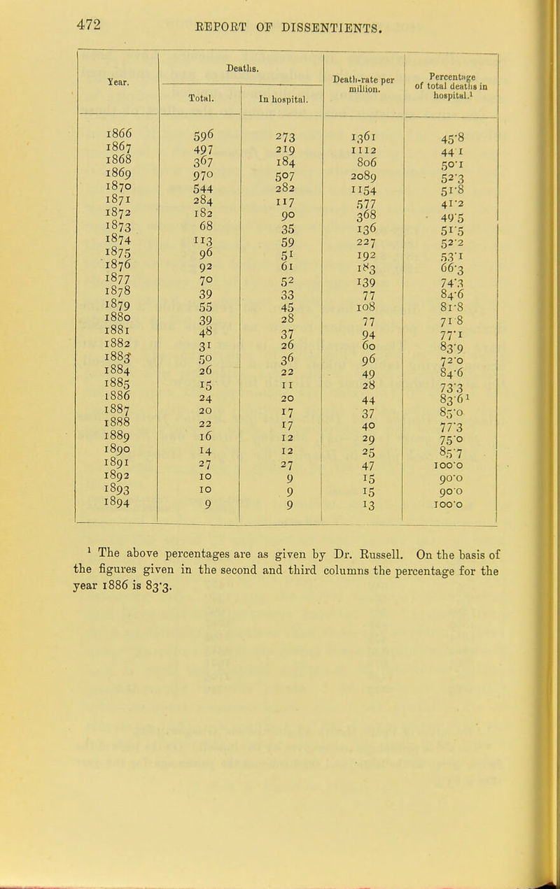 Deaths. Year. 1866 1867 1868 1869 1870 1871 1872 1873 1874 1875 1876 1877 1878 1879 1880 l88l 1882 1883* 1884 1885 1886 1887 1888 1889 1890 1891 1892 1S93 1894 Total. 596 497 367 970 544 284 182 68 113 96 92 70 39 55 39 48 3i 50 26 15 24 20 22 16 14 27 10 10 9 In hospital. Death-rate per million. Percentage of total deaths in hospital.1 273 1361 45'8 219 1112 44 1 184 806 50*1 507 2089 52'3 282 1154 51-8 117 577 4l-2 90 368 • 49'5 35 136 51'5 59 227 522 51 192 53'1 61 183 663 52 139 743 33 77 84-6 45 108 8r8 28 77 718 37 94 77-1 26 60 83-9 3^ 96 72-0 22 49 84-6 11 28 73'3 20 44 8361 17 37 85-0 17 40 77'3 12 29 75 o 12 25 857 27 47 IOO'O 9 15 90o 9 15 900 9 13 IOO'O 1 The above percentages are as given by Dr. Eussell. On the basis of the figures given in the second and third columns the percentage for the year 1886 is 83*3.