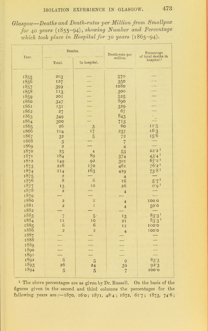 Glasgoiu—Deaths and Death-rates per Million from Smallpox for 40 years (1855-94), showing Number and Percentage which took place in Hospital for 30 years (1865-94). Year. 1 '1,11 . i lis 119. Death-rate per [ million. Percentage of total deaths in Total. In hospital. _ hospital.1 . 203 57° 1856 127 350 l857 399 I080 1858 IJ3 300 1859 201 525 i860 347 O ~ 090 ■w O/C-r IOOI J3i 329 — 1862 27 67 1863 349 843 • 1864 300 7*3 r\ f _. 1865 26 3 60 IoOO 104 237 1867 32 5 72 15 6 r» O 1868 3 7 1869 2 4 22'2 1 1870 25 4 53 1871 184 89 374 43 4 1872 149 92 301 67 2 1 220 170 461 7 n* O 1 / U .J 1874 214 163 429 7381 1875 2 4 1876 8 0 16 5 71 1877 13 10 26 0 y 1 1878 2 _4 — 1879 — — 1880 2 2 4 100 0 i88c 2 I 4 50-0 1802 — 1883 7 5- 13 83-31 1884 11 10 21 83 3 1885 0 0 11 ioo*o 1886 2 2 4 IOO'O I0O7 1888 1889 189O 189I 1892 6 5 9 83-3 1893 26 24 39 92-3 1894 5 5 7 IOO'O 1 1 The above percentages are as given by Dr. Eussell. On the basis of the figures given in the second and third columns the percentages for the following years are:—1870, i6'o; 1871, 484; 1872,' 617; 1873, 74>(5;