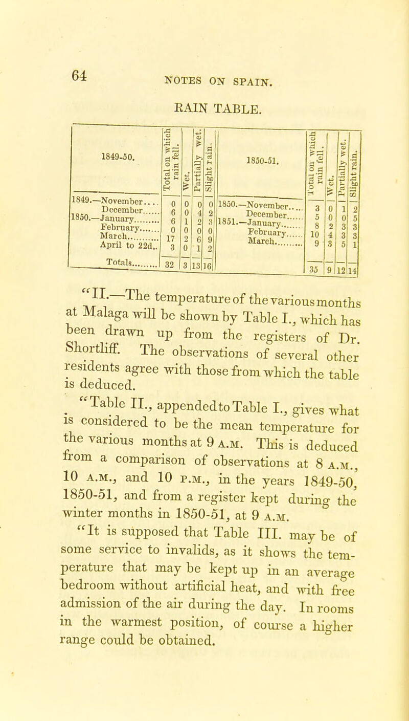 NOTES ON SPAIN. EAIN TABLE, 1849-50. 1849. —November... December 1850. —January February March April to 22d.' Totals 32 a ■ ° rt ■3 '3 o E-i 3 13|]6 1850-51, 1850. —November. December.. 1851. —January.... February.. March..,.]! OS 35 1 0 3 3 5 1 12 14 II.—The temperature of the various months at Malaga wiU be shown by Table I., which has been drawn up from the registers of Dr. Shorthff. The observations of several other residents agree with those from which the table IS deduced. ^ Table IL, appendedtoTable I., gives what IS considered to be the mean temperature for the various months at 9 a.m. This is deduced from a comparison of observations at 8 a.m., 10 A.M., and 10 p.m., in the years 1849-50 1850-51, and from a register kept dui-ing the winter months in 1850-51, at 9 a.m. It is supposed that Table III. may be of some service to invalids, as it shows the tem- perature that may be kept up in an average bedroom without artificial heat, and with free admission of the air during the day. In rooms in the warmest position, of coui-se a higher range could be obtained.