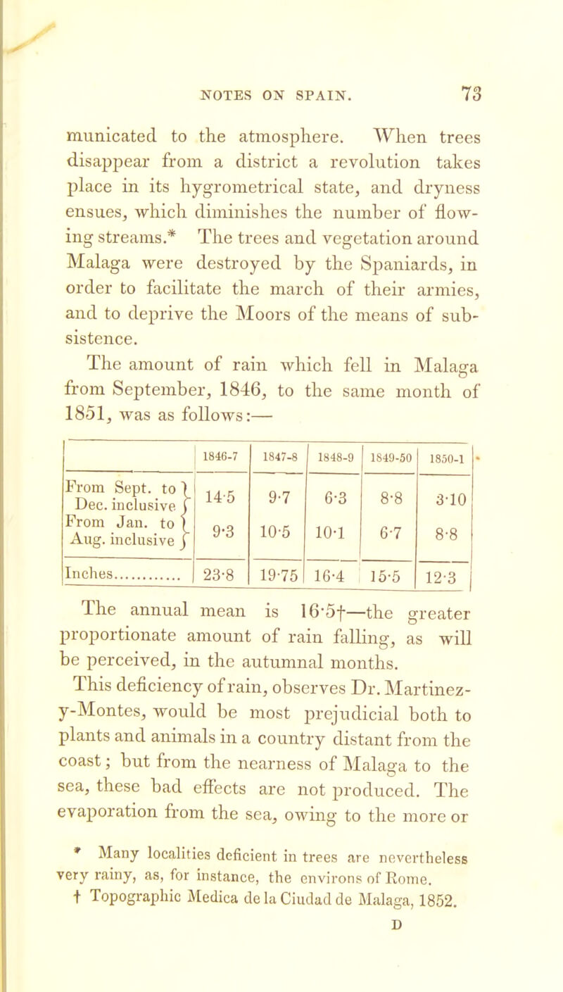 municated to the atmosphere. When trees disappear from a district a revolution takes place in its hygrometrical state, and dryness ensues, which diminishes the number of flow- ing streams.* The trees and vegetation around Malaga were destroyed by the Spaniards, in order to facilitate the march of their armies, and to deprive the Moors of the means of sub- sistence. The amount of rain which fell in Malaga from September, 1846, to the same month of 1851, was as follows:— 1846-7 1847-8 1848-9 1849-50 1830-1 From Sept. to ' Dec. inclusive From Jan. to ' Aug. inclusive ■ 14-5 9-3 9-7 10'5 6-3 10-1 8-8 6-7 3-10 8-8 23-8 19-75 16-4 15-5 12-3 The annual mean is 16-5t—the greater proportionate amount of rain falling, as will be perceived, in the autumnal months. This deficiency of rain, observes Dr. Martinez- y-Montes, would be most prejudicial both to plants and animals in a country distant from the coast; but from the nearness of Malao-a to the sea, these bad effects are not produced. The evaporation from the sea, owing to the more or * Many localities deficient in trees are nevertheless very rainy, as, for instance, the environs of Rome, t Topographic Medica de la Ciudad de Malaga, 1852. D