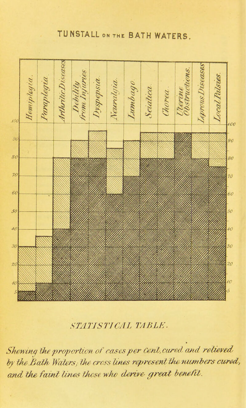 TUNSTALL on the BATH WATERS. STATJSTTCAL TABLE. SJiewinq Ike propvrtimi of rases per Cenl,cur(tcl arid relMved hy th^Baih Waiars; Ike cress Urns represent-fM ramihers cured, and the faml Urws tJwse who dervM' great beneM.