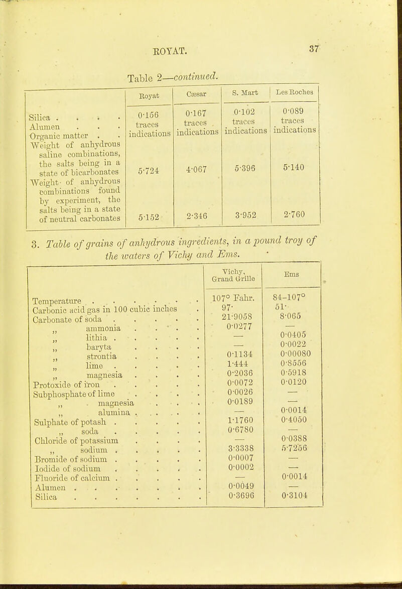 EOTAT. Table 2—continued. Silica * Aluraen Organic matter . Weight of anhydrous saline combinations, the salts being in a state of bicarbonates Weight- of anhydrous combinations found by experiment, the salts being in a state of neutral carbonates Royafc CsBsar S. Mart Les Itocheg 0-156 traces indications 0-167 traces . indications 0-102 traces indications 0-089 traces indications 5-724 4-067 5-395 5-140 5-152 2-346 3-952 2-760 3. Table of grains of anhydrous ingredients, in a pound troy of Temperature ... Carbonic acid gas in 100 cubic inches Carbonate of soda „ ammonia „ lithia . baryta strontia lime . „ magnesia Protoxide of iTou Subphosphate of lime ,, . magnesia „ alumina Sulphate of potash . „ soda Chloride of potassium ,, sodium . Bromide of sodium . Iodide of sodium Fluoride of calcium . Alumen . Silica Vichy, Ems Grand Grille 107° Fahr. 84-107° 97- 51- 21-9058 8-065 0-0277 0-0405 0-0022 0-1134 0-00080 1-444 0-8556 0-2036 0-5918 0-0072 0-0120 0-0026 0-0189 0-0014 1-1760 0-4050 0-6780 0-0388 3 3338 5-7256 0-0007 0-0002 0-0014 0-0049 0-3696 0-3104