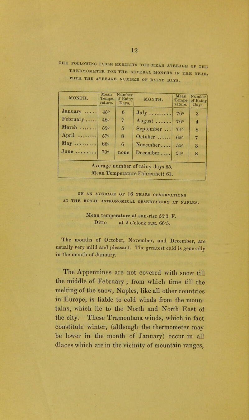 FOLLOWING TADLK EXHIBITS THE MEAN AVERAGE C THERMOMETER FOR THE SEVERAL MONTHS IN THE WITH THE AVERAGE NUMBER OK RAINY DAYS. MONTH. Mean Tempe- rature. Number of Rainy Days. MONTH. Mean Tempe- rature. Number of Rainy Days. 45o 6 76° 3 48 7 76° 4 52° 5 September ... 71° 8 57o 8 62° 7 66° 6 November.... 55° 3 70° none December .... 51° 8 Average number of rainy days 65. Mean Temperature Fahrenheit 61. ON AN AVERAGE OF 16 YEARS OBSERVATIONS AT THE ROYAL ASTRONOMICAL OBSERVATORY AT NAPLES. Mean temperature at sun-rise 55-3 F. Ditto at 2 o'clock p.m. 66-5. The months of October, November, and December, are usually very mild and pleasant. The greatest cold is generally in the month of January. The Appennines are not covered with snow till the middle of February; from which time till the melting of the snow, Naples, like all other countries in Europe, is liable to cold winds from the moun- tains, which lie to the North and North East of the city. These Tramontana winds, which in fact constitute winter, (although the thermometer may be lower in the month of January) occur in all dlaces which are in the vicinity of mountain ranges,