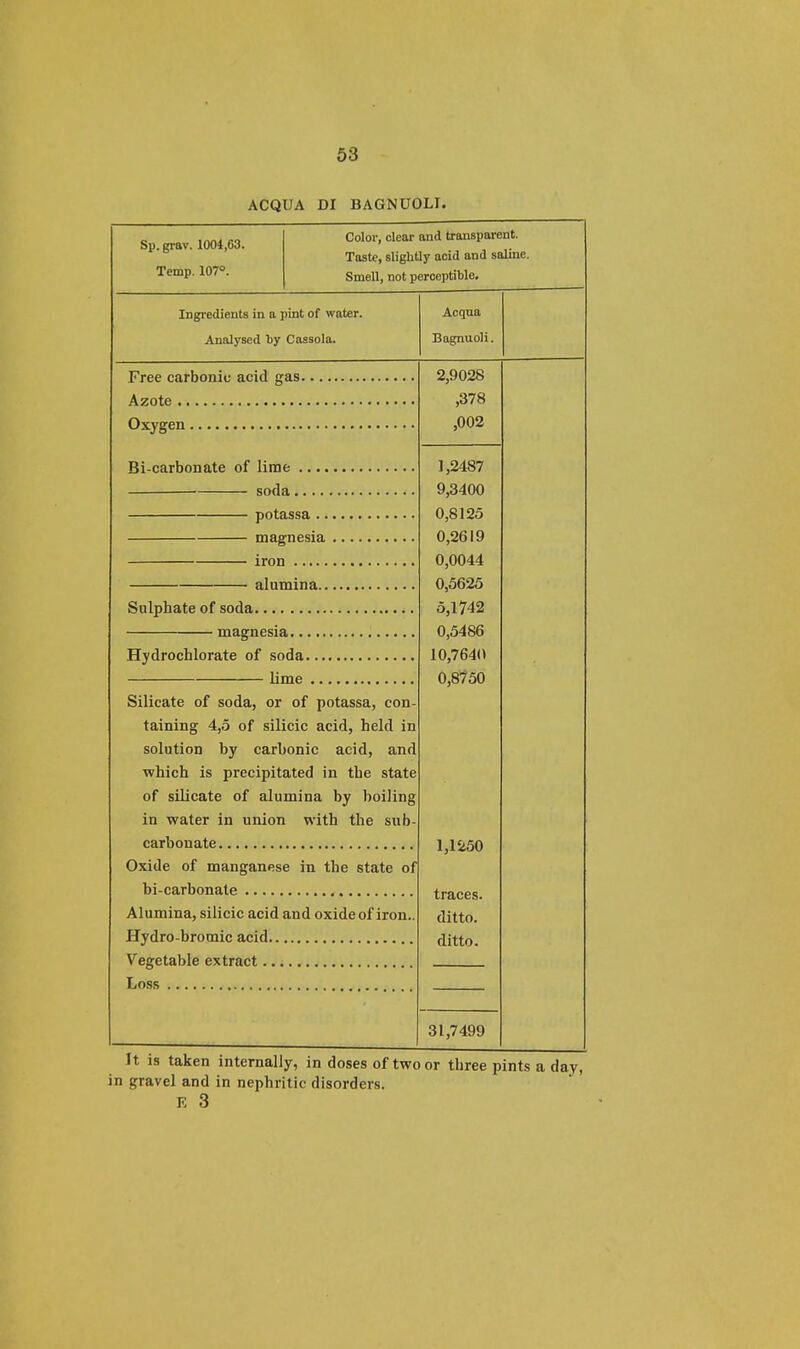 ACQUA DI BAGNUOLI. Sp. grav. 1004,63. Temp. 107°. Color, clear and transparent. Taste, slightly acid and saline. Smell, not perceptible. Ingredients in a pint of water. Analysed by Cassola. Acqua Bagnuoli. Free carbonic acid gas. Azote Oxygen Bi-carbonate of lime • soda. potassa .. magnesia iron alumina.. Sulphate of soda magnesia Hydrochlorate of soda lime Silicate of soda, or of potassa, con taining 4,5 of silicic acid, held in solution by carbonic acid, and which is precipitated in the state of silicate of alumina by boiling in water in union with the sub carbonate Oxide of manganese in the state of bi-carbonate Alumina, silicic acid and oxideof iron. Hydro-bromic acid Vegetable extract Loss 2,9028 ,378 ,002 1,2487 9,3400 0,8125 0,2619 0,0044 0,5625 5,1742 0,5486 10,7640 0,8750 1,1250 traces. ditto. ditto. 31,7499 It is taken internally, in doses of two or three pints a day, gravel and in nephritic disorders. E 3 in