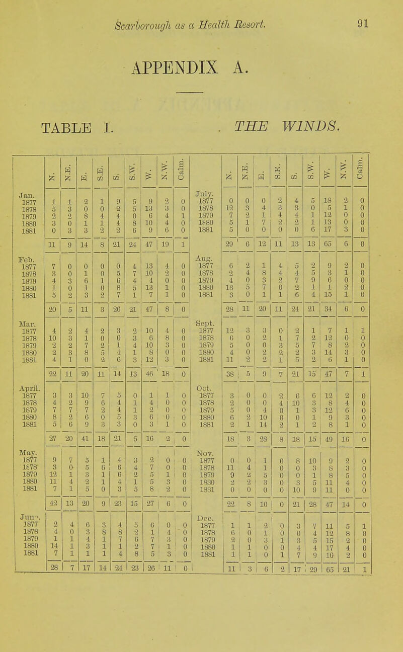 APPENDIX A. TABLE I. . THE WINDS. d aim. 1^ cc 02 o 'A *A CD 02 ai ;> p- Q Jtin. July. 2 18 2 1877 1 1 2 1 9 5 9 2 0 1877 0 0 0 4 5 0 1878 5 3 0 0 2 5 13 3 0 1878 12 3 4 3 3 0 5 1 1879 Q O A 'i U o ,1 JL AO / .J 7 1 2 4 12 0 0 1880 3 0 1 1 4 8 10 4 0 If 80 5 1 7 2 2 1 13 0 0 1881 0 3 3 2 2 G 9 G 0 1881 5 0 0 0 6 Q O 0 11 9 14 8 21 24 47 19 1 29 0 12 11 13 13 65 6 0 Feb. Aug. 2 1877 7 0 0 0 0 4 13 4 0 1877 G 2 1 4 5 9 2 0 1878 3 0 1 0 5 7 10 2 0 1878 2 4 8 4 4 5 3 1 n U 1879 4 3 G ± b 4 U U Q '-i •J (J 7 1 Q a u n u 0 1880 1 0 1 0 8 .'5 13 1 0 1880 13 5 7 0 2 1 1 2 0 1881 5 2 3 2 7 1 7 1 0 1881 3 0 1 6 4 16 1 0 20 5 11 3 26 21 47 8 0 28 11 20 11 24 21 34 , 6 0 Mai. Sept. 1877 4 4 2 3 2 10 4 0 1877 1-2 3 3 0 2 1 7 1 1 1878 10 3 1 0 0 3 6 8 0 1878 G 0 2 1 7 2 12 0 0 1879 2 7 1 4 10 3 0 1879 3 n U 0 3 5 7 8 2 0 1880 2 3 8 .5 1 1 8 0 0 1880 4 0 2 2 2 3 14 3 0 1 QQ1 JL u 0 (J •J 12 3 A u 1881 T 1 2 2 r, 0 0 0 22 11 20 11 14 13 46 18 0 38 5 9 7 21 15 47 7 1 April. Oct. 1877 3 3 10 7 5 0 1 1 0 1877 3 0 0 2 G G 12 2 0 1878 4 2 9 G 4 1 4 0 0 1878 2 0 0 4 10 3 8 4 0 1879 7 7 7 2 4 1 2 0 0 1879 B 0 4 0 1 3 12 G 0 1880 8 2 t) 0 5 3 G 0 0 1880 G 2 10 0 0 1 9 3 0 1881 0 9 3 3 0 3 1 0 1881 2 1 14 2 1 2 J_ 1 0 27 20 41 18 21 5 IG 2 0 18 3 28 8 18 15 43 16 0 May. Nov. 1877 9 7 5 1 4 O 2 0 0 1877 0 0 1 0 8 10 9 2 0 1£78 3 0 5 G 6 4 7 0 0 1878 11 4 1 0 0 3 8 3 0 1879 12 1 3 1 6 2 .5 1 0 1879 9 2 .5 0 0 1 8 5 0 1880 11 4 2 1 4 1 5 3 0 1830 2 ' 3 0 3 5 11 4 0 1881 7 1 5 0 3 5 8 2 0 1831 0 0 , 0 0 10 9 11 0 0 42 13 20 9 23 15 27 \J_ 0 22 8 1 0 21 28 47 14 0 Jun->. 1 1 Dpc. 3877 2 4 0 3 4 .5 G 1 ° , 0 1877 1 1 2 0 3 7 11 5 1 1878 4 0 3 8 8 2 1 \ 4 i 0 1878 G 0 i 1 0 0 4 12 8 0 1879 1 1 4 1 7 G 7 ■ 3 0 1879 2 1 0 1 3 1 3 5 15 2 0 1880 14 1 3 1 1 2 7 ^ 1 ' 0 I 1880 1 ! 1 0 0 4 4 17 4 0 1881 7 1 1 1 4 8 5 3 0 1 1881 1 1 1 0 1 7 9 10 2 0 1 17 28 7 24 23 26 ' 11 0 1 11 iT \ G 2 17 1 29 65 21 1