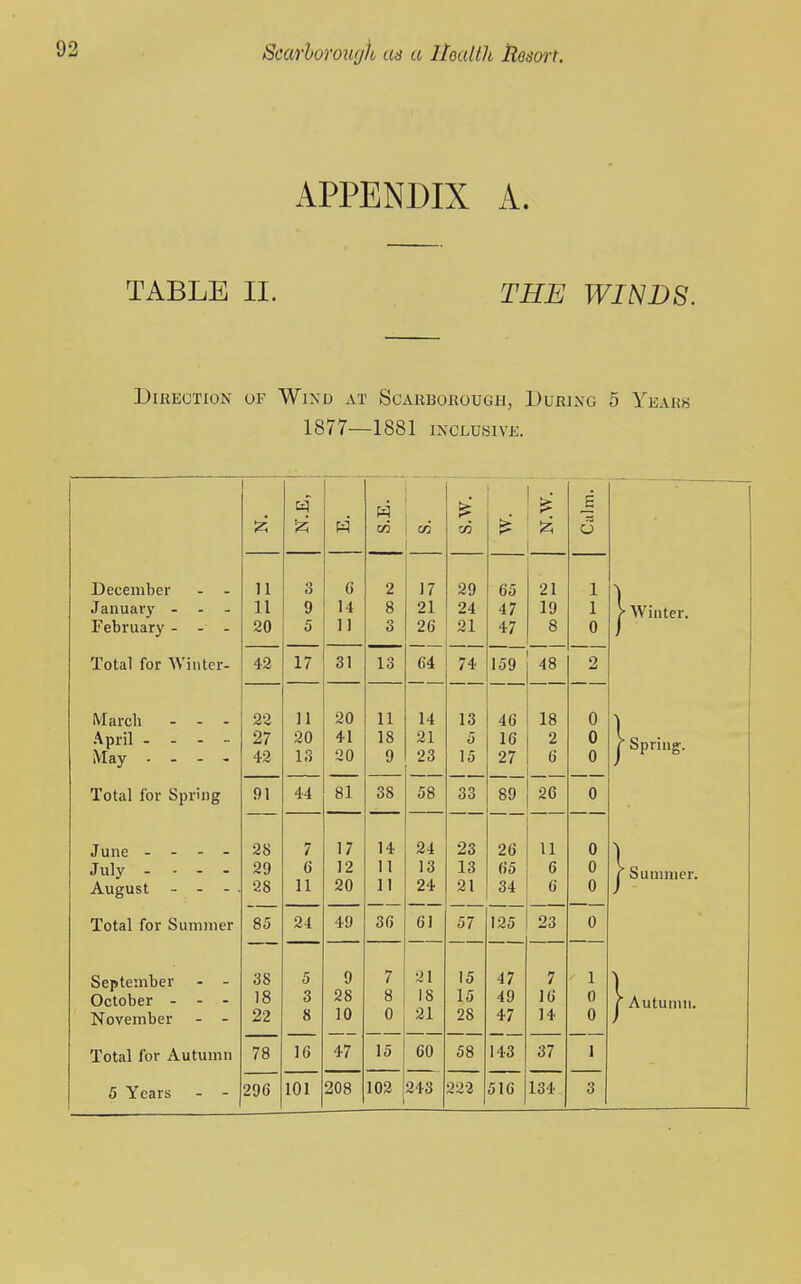 APPENDIX A. TABLE II. THE WINDS. Direction of Wixd at Scarborough, During 5 Years 1877—1881 INCLUSIVE. December - - 11 3 6 2 Januarj . . - 11 9 14 8 February - - - 20 5 11 3 Total for AVintcr- 42 17 31 13 March - - - 22 11 20 11 April . - - - 27 20 41 18 May . - - . 42 13 20 9 Total for Spring 91 44 81 38 June . - - - 28 7 17 14 July - - - - 29 e 12 n August - - - . 28 11 20 11 Total for Summer 85 24 49 36 September - - 38 5 9 7 October - - - 18 3 28 8 November - - 22 8 10 0 Total for Autumn 78 16 47 15 5 Years - - 296 101 208 102 17 21 26 64 14 21 23 58 24 13 24 61 21 IS 21 60 243 «5 29 24 21 74 13 5 15 33 23 13 21 65 47 47 21 19 8 159 48 46 16 27 89 26 65 34 57 125 18 2 6 15 15 28 58 222 47 49 47 143 il6 26 11 6 6 23 7 16 14 37 134 ■ Winter. Spring. Summer. Autumn.