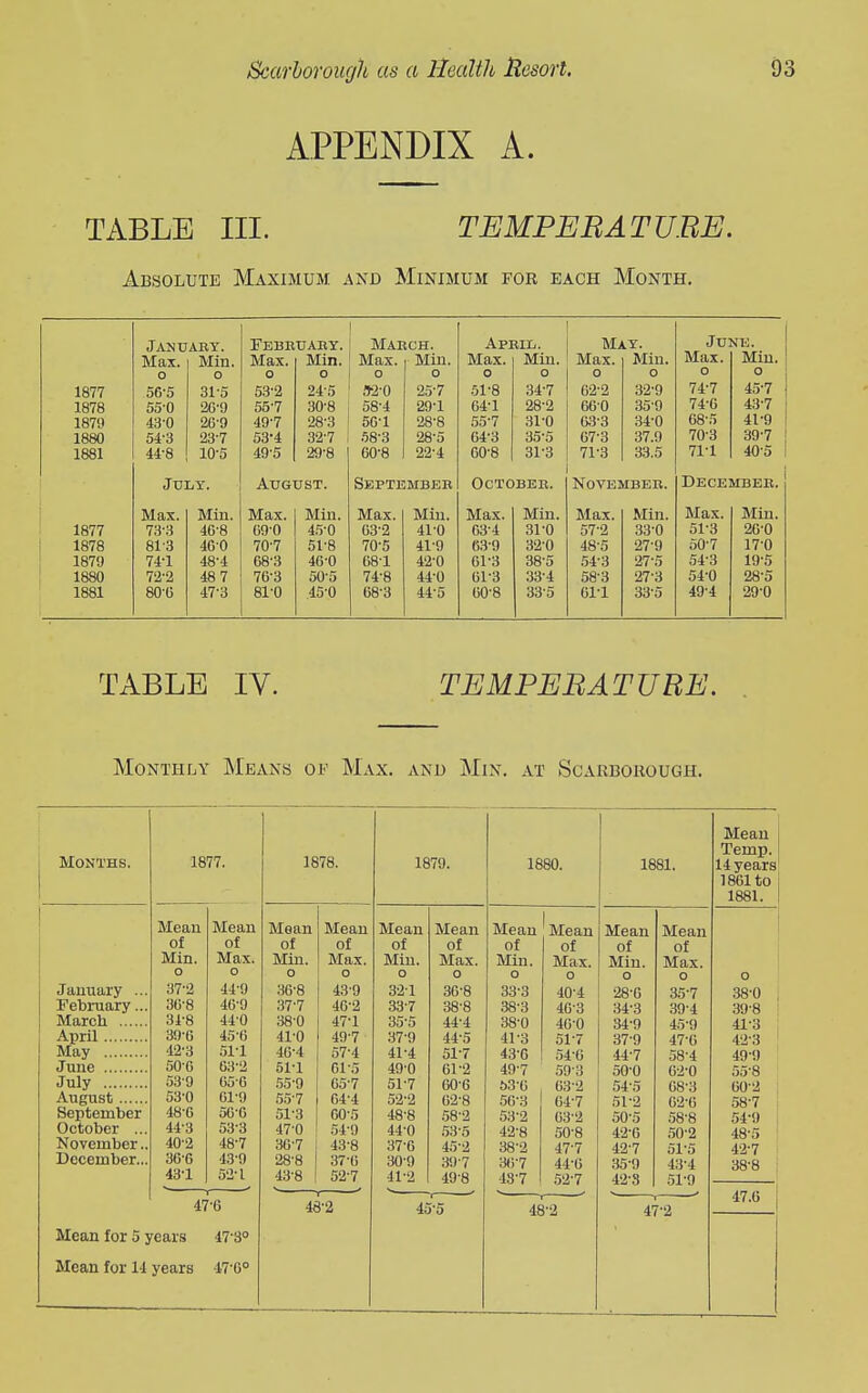 APPENDIX A. TABLE III. TEMPEBATU.ee. Absolute Maximum and Minimum for each Month. Jandaet. Febbtjaet. Maech. Apeil. Mat. June. Max. Min. Max. Min. Max. Min. Max. Min. Max. Min. Max. Min. 0 0 o 0 0 o 0 0 o 0 o o 1877 56-5 31-5 53-2 24-5 92-0 25-7 .51-8 34-7 62-2 32-9 74-7 45-7 1878 55-0 26-9 55-7 30-8 58-4 29-1 G4-1 28-2 660 35-9 74-6 43-7 1879 430 2G-9 49-7 28-3 5G-1 28-8 .55-7 31-0 63-3 34-0 68-5 41-9 1880 54-3 23-7 53-4 32-7 .'58-3 28-5 G4-3 35-5 67-3 37.9 70-3 39-7 1881 44-8 10-5 49-5 29-8 60-8 22-4 GO-8 31-3 71-3 33.5 71-1 40-5 July. August. Septembee OCTOBEK. NOVEMBEE. Decembeb. Max. Min. Max. Min. Max. Min. Max. Min. Max. Min. Max. Min. 1877 73'3 46-8 69-0 4,5-0 03-2 41-0 G3-4 31-0 57-2 .33-0 51-3 20-0 1878 81-3 460 70-7 51-8 70-5 41-9 63-9 320 48-5 27-9 50-7 170 1879 74-1 48-4 68-3 46-0 G81 42-0 61-3 38-5 .543 27-5 54-3 19'5 1880 72'2 487 76-3 50-5 74-8 44-0 01-3 33-4 58-3 27-3 54-0 28-5 1881 80-0 47-3 81-0 45-0 68-3 44-5 GO-8 33-5 61-1 33-5 49-4 29-0 TABLE IV. TEMPEBATURE. Monthly Means of Max. and Min. at Scarborough. Mean Months. Temp. 1877. 1878. 1879. 1880. 1881. 14 years 1861 to 1881. Mean Mean Mean Mean Mean Mean Mean Mean Mean Mean of of of of of of of of of of Min. Max. Min. Max. Min. Max. Min. Max. Min. Max. o o 0 0 0 0 0 o o o o January ... 37-2 44-9 36-8 43'9 321 3G-8 33-3 40-4 28-6 35-7 .38-0 February... 36-8 46-9 37-7 46-2 33-7 .38-8 38-3 46-3 34-3 39-4 39-8 March 31-8 44'0 38-0 47-1 3o'5 44-4 38-0 4G-0 34-9 45-9 41-3 April 39-6 42-3 45-6 41-0 49'7 37-9 44-5 41-3 51-7 37-9 47-G 42-3 May .51-1 4G-4 57-4 41-4 51-7 43-6 54-6 44-7 58-4 49-9 June 50-6 63'2 511 61-5 49-0 61-2 49-7 59-3 50-0 G2-0 55-8 July 53-9 65-6 .55'9 65-7 51-7 GO-6 63-G 63-2 54'5 68-3 GO-2 August , ,, 53-0 01-9 55-7 G4-4 52-2 G2-8 50-3 64-7 51-2 G2-G 58-7 September 48'6 5GG 51-3 60-5 48-8 .58-2 53-2 G3-2 50'5 58-8 54-9 October ... 44-3 53-3 47-0 .54-9 44-0 .53-5 42-8 50-8 42-6 .50-2 48-5 November.. 40-2 48-7 30-7 43-8 37-6 45-2 38-2 47-7 42-7 Sl'o 42-7 December... 30-6 43'9 28-8 37-G 30-9 397 m-7 44-G .35-9 43-4 38-8 43-1 52-1 43-8 52-7 41-2 49-8 48-7 52-7 42-8 51-9 47-6 46-2 45-5 48-2 1 47-2 47.6 Mean for 5 years 47-3° Mean for 14 years 17-6°