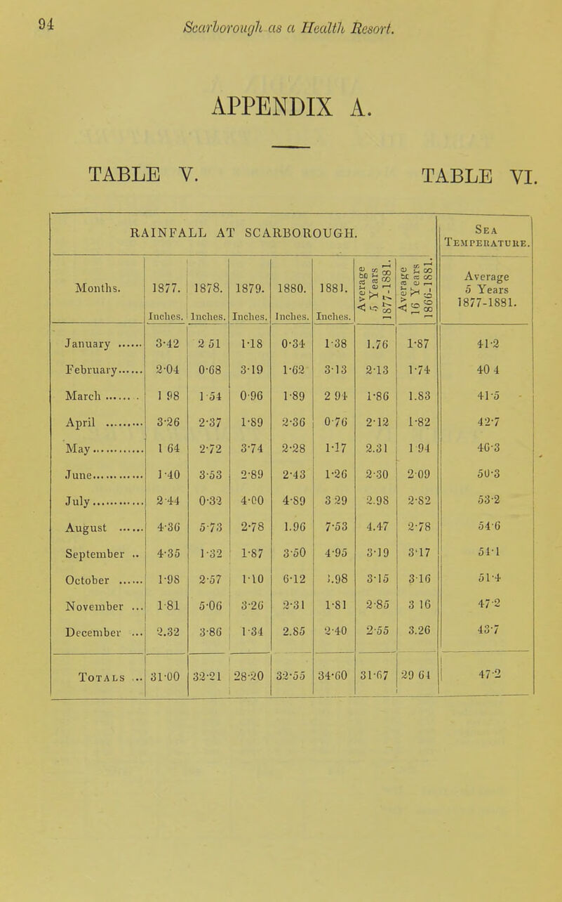 APPENDIX A. TABLE V. TABLE VI. RAINFALL AT SCARBOROUGH. Months. 18/7. Inches. 1 3-42 2-04 1 98 3-26 1 64 1-40 July 2-44 4-3G September .. 4-35 1-98 November ... 1-81 December ... ■,'.32 Totals ... 31-00 1878. I Indies. 2 51 0-C8 1 54 2-37 2- 72 3- 53 0- 3-2 5-73 1- 32 2- 57 5-Of) 3- 86 1879. 1880. 1881. Inches. Inches. Inches. MS 0-34 1-38 3-19 1-62 3-13 0-96 1-89 2 94 1-89 2-36 0-76 3-74 2-28 1-17 2-89 2-43 1-26 4-00 4-89 3 29 2-78 1.96 7-53 i ' 1-87 3-50 4-95 : MO 6-12 i.98 3-2G 2-31 1-81 ; 1-34 2.85 2-40 28-20 32-55 34-60 ca to ^5 t-. v •-> 1.76 2-13 1- 86 2- 12 2.31 2- 30 2.98 4.47 3- 19 3-15 2-85 2-55 31'fi7 « CO CO OJ I—I 1-87 1-74 1.83 1- 82 1 94 209 2- 82 2-78 3'17 316 3 16 3.26 29 61 Sea TEMPEnATUUE, Average 5 Years 1877-1881. 41-2 40 4 41- 5 42- 7 40-3 50- 3 53- 2 54- 6 51- 1 51-4 47-2 43- 7 47-2