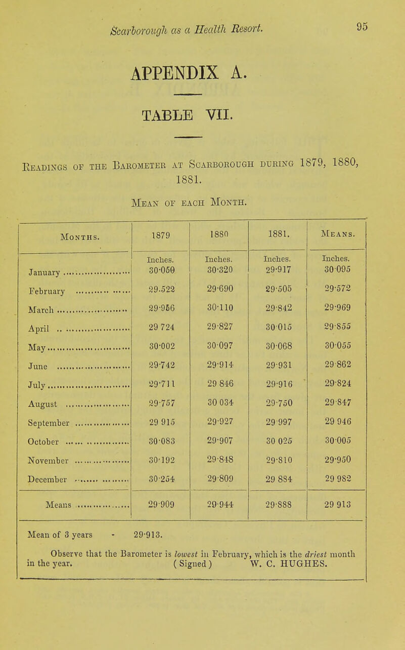 APPENDIX A. TABLE VII. 95 Eeadings of the Barometer at Scarborough during 1879, 1880, 1881. Mean of each Month. Months. 1879 1880 1881. Means. Inches. Inches. Inches. Inches. 30-060 30-320 29-917 30095 29.522 29-690 29-505 29-572 29-966 30-110 29-842 29-969 29 724 29-827 30015 29-855 30-002 30 097 30-068 30055 29-742 29-914 29-931 29 862 29'7n 29 846 29-916 29-824 29-757 30 034. 29-750 29-847 29 915 29-927 29997 29 946 30-083 29-907 30 025 30005 SO-192 29-848 29-810 29-950 30-254. 29-809 29 884 29 982 29-909 29-944 29-888 29 913 Mean of 3 years - 29-913. Observe that the Barometer is lowest in February, which is the driest month in the year. (Signed) W, C. HUGHES.