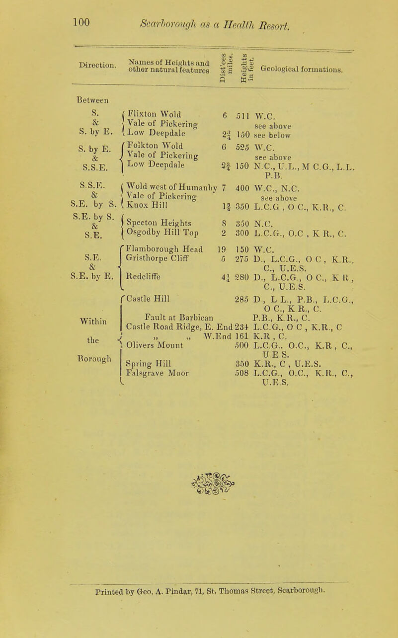Direction. of Heights and other natural features p4 j3 a .£f<2 Geological formations. Between S. & S. by E. S. by E. & S.S.E. S.S.E. & S.E. by S. S.E. by S. & S.E. S.E. & S.E. by E. I Fli.Klon Wold 6 511 I Vale of Pickering (Low Deepdale 21 150 fFolkton Wold G 525 Vale of Pickering Low Deepdale S| 150 j Wold west of Humanby 7 400 { Vale of Pickering ( Knox Hill ]| 350 {Speeton Heitshts 8 350 Osgodby Hill Top 2 300 'Flaniborough Head 19 150 Gristhorpe Clifl 5 275 Redcliffe 4^ 280 fCastle Hill 285 Within the Borough Fault at Barbican Castle Road Ridge, E. End 23+ ; „ „ W.End 161 I Olivers Mount 500 Spring Hill Falsgrave Moor 350 508 W.C. see above see below W.C. see above N.C., U.L.,M C.G., L.L. P.B. W.C, N.C. see above L.C.G , O C, K.U., C. N.C. L.C.G., O.C , K R., C. W.C. D., L.C.G., O C , K.R., C, U.E.S. D., L.C.G., O C, K U , C, U.E.S. D, LL., P.B., L.C.G., O C, KR., C. P.B., K.R., C. L.C.G., O C , K.R., C K.R , C. L.C.G.. O.C, K.R, C, U E S. K.R., C , U.E.S. L.C.G., O.C, K.R., C, U.E.S. Printed by Geo, A. Pindar, 71, St. Thomas Street, Scarborough.