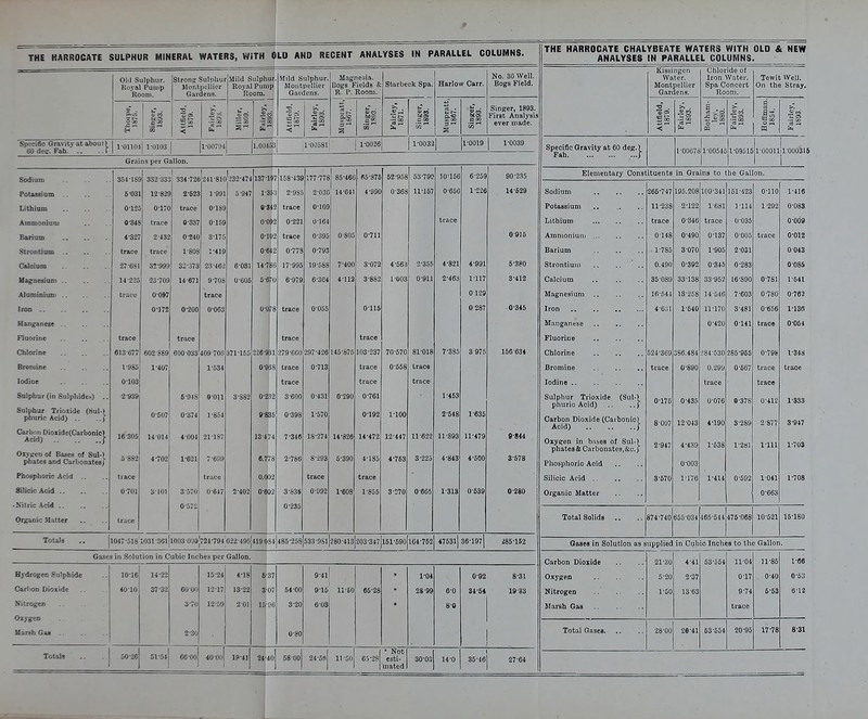 THE HARROGATE SULPHUR MINERAL WATERS, WiTH >L0 AND RECENT ANALYSES IN PARALLEL COLUMNS. THE HARROCATE CHALYBEATE WATERS WITH OLD & NEW ANALYSES IN PARALLEL COLUMNS. OKI Sulphur. Royal Pump Room. Stronsr Sulphur Montpcllier Gardens. .Mild Sulphu Eoyal Pump Room, . Mild Sulphur. Moiitpellier Gardens. Magnesia. Boga Fields k R. P. Room. Starbeck Spa. Harlow Carr. No. 36 Well. Bogs Field. Kissingcn Water. MontpelUer Gardens. Chloride of Iron Water. Spa Concert Room. Tewit Well. On the Stray. =1 2 . Sg <'~ >. a> ^ siS ^ ■ — o  30 Fairley, 1 1893. i Attfield, 1879. Fairley, 1893. Muspratt, 1 1867. {» Fairley, 1871. . C 00 Muspratt, 1867. QJ CO a » Singer, 1893. First Analysis ever made. Attfield, 1879. Fail-ley, 1393. Botham- 1880. Fairley, 1893. Hoffman. 1854._ ■sS Specific Gravity at about) GO deir. Fah.' .. 1 l-01I0-l| 1-0103 1 1-00794 1.0046 3| 1-00581 1-0026 1-0032 1-0019 1-0039 Specific Gravity at 60 depr.l Fah 1 -0007t |l-0054£ 1-00516 1 00011 ;l'0003l£ Grains per Gallon. i Sodium 354'18£ 332'33i 1 334'721 24I-81( 1 ■232-47: LAI 13 177-774 1 86-460 65-375 62-968 63-790 10-166 6-259 90-2.15 Elementary Constituents in Gra ins to the Gallon. Potassium 6*03! 12'82! 2-52S 1-99] 5-94/ 1-3' i 2-9S5 2 030 14-641 4-990 0-368 11-167 0-666 1-2-26 14-629 266-747 195.208 100-341 161-423 0-110 1-416 0'12f 017( trace 0-18S 9-3^ 2 trace O'lOJ Potassium 11-238 2-122 1-681 1-114 1-292 0-083 Auunoniuiu 0'34I g.Q< 2 0-22] 0-16^ trace Lithium trace 0-846 trace 0-035 0-009 4-327 2-432 0-240 3-175 0-10 2 trace 0-396 0-806 0-711 0-916 Ammonium 0-148 0-490 0-137 0-005 trace 0-012 Strontium trace trace 1-808 1-419 0-6* 2 0-77S 0-793 1-785 3-070 1-905 2-031 0 043 C&Icium 27-681 32-999 32-373 23-462 6-081 14-78 6 17-995 19-688 7-400 3-072 4-663 2-366 4-821 4-991 6-380 0.490 0-392 0-345 0-283 0-086 Uag'sesiuni 14-225 23-709 14-671 9-708 0-606 5-67 9 6-979 6-304 4-iia 3-882 1-003 ■ 0-911 2-463 1-117 3-412 Calcium 36 089 33-138 33-952 16-890 0-731 1-641 AluminiuD) trace 0-097 trace 0129 Magnesium .. 16-644 18-258 14-646 7-603 0-780 0-762 0-J72 0-200 0-003 0-07 8 trace 0-065 0-116 0-287 0-345 Iron 4-631 1-640 11-170 3-481 0-666 1-138 Manganese .. 0-420 0-141 trace 0-064 Fluorine trace trace trace trace Chlonne 613-677 602-889 600 033 409-706 371-165 226-93 1 279-600 297-426 146-876 103-237 70-670 81-018 7-385 3-975 166-634 mi ou>/ 336 484 -'84'530 cOt) WOO O-79S 1-348 I'985 1-407 1-534 0-Q6 5 trace 0-713 trace 0'65S trace 0-890 0.-29i) 0-607 trace trace Iodine 0103 trace trace trace Iodine trace trace Sulphur (in Sulphide--) .. Sulphur Trioxide (Sul-t^ phuric Acid) .. ..) Carb-^n Dioxide(Carbonic> Acid) f OxvKen of Bases of SuI-> pbates and Carbonates]' 2-939 16-305 5-882 0-607 14 014 4-702 6-948 0- 374 4-004 1- 621 0- 011 1- 864 21-187 7-609 3-382 0-23 9-83 13-4'7 6.7V. 2 3-600 J 0-898 1 7-346 i 2-786 0- 431 1- 570 18-274 8-293 0-290 14-826 6-390 0-761 0-192 14-472 4-185 1-100 12-447 4-763 11-622 3-225 1- 453 2- 648 11-893 4-843 1-635 11-479 4-500 9-844 3-678 Sulphur Trioxide (Sul-) phuric Acid) .. . .\ Carbon Dioxide (Caibonicl Acid) ; Oxygen in bases of Sul-> phatesisOarbonateSj&c.j Phosphoric Acid 0-176 8 007 2-947 0-436 12-043 4-439 0-003 0'076 4-190 1-638 0- 378 3-289 1- 231 0- 412 2-877 1- 111 1*333 3-947 1-703 Phosphoric Acid ., trace trace 0.00 trace trace Silicic Acid 3-670 1-176 1-414 0-692 1041 1-708 Silicic Acid 0-701 3101 3-570 0-6)7 2-402 0-60 3-836 0-992 1-608 1-865 3-270 0-666 1-313 0-539 0-2B0 Organic Matter 0-668 0-672 0-236 Organic Matter trace Total Solids .. 874-740 656-034 466-644 476-068 10-621 15-180 Totah .. 1 1047-518 1031-36l]l003 000j724-794 0-22-49Cj419-08 1 486-268|533-9Sl|-280-413 203-347|l61-590 164-762 4763l| .36-197 i86-152 Oases in Solution as supplied in Cubic Inches to the Gallon. Gases in Solution in Cubic Inches per Gallon. Carbon Dioxide 21-30 4-41 63-664 11-04 n-86 1-66 Hjdrogen Sulphide 10-16 14-22 15-24 4-18 6-3 9-41 1-04 0-92 8-31 5-20 2-37 0-17 0-40 0-63 Carbon Lioxide 40 10 37-32 60-00 12-17 13-22 3-0 64-00 9-16 11-60 66-28 28-99 6-0 34-54 1983 Nitrogen 1-60 13-63 9-74 6-63 6-12 Nitrogen 3-70 12-69 2-01 15-9 j 3-20 6-03 8-0 Marsh Gas trace Oxygen Marsh Gas 2-30 0-80 Total Gases 28-00 26-41 63-664 20-95 17-78 8-31 Totals .. . j GO-26 61-54 66-00 40-00 19-41 24-4f j 68-00 24-5tl| 11-60 65-28 • Not esti- mated 30-03 14-0 36-46 27-64