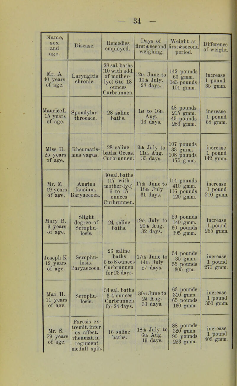 Name, sex and age. Disease. Remedies employed. Days of first* second weighing. Weight at first* second period. Difference of weight. Mr. A 40 years of age. Laryngitis chronic. 60 sai. oatns (10 with add. of mother- lye) 6 to 18 ounces Curbrunnen. 12th June to 10th July. 28 days. 142 pounds 60 gmm. 143 pounds 101 gmm. increase 1 pound 35 gmm. Maurice L. 15 years of age. Spondylar- throcace. 28 saline baths. 1st to 16th Aug. 16 days. 48 pounds 215 gmm. 49 pounds 283 gmm. increase 1 pound 68 gmm. Miss H. 25 years of age. Rheumatis- mus vagus. 28 saline baths. Occas. Curbrunnen. 9th July to 11th Aug. 33 days. 107 pounds 33 gmm. 108 pounds 175 gmm. increase 1 pound 142 gmm. Mr. M. 19 years of age. Angina faucium. Baryaecoea. du sal. Datns (17 with mother-lye) 6 to 15 ounces Curbrunnen. 17th June to 18th July 31 days. 114 pounds 410 gmm. 116 pounds 120 gmm. increase 1 pound 210 gmm. Mary B. 9 years of age. Slight degree of Scrophu- losis. 24 saline baths. 19 ih July to 20ih Aug. 32 days. 59 pounds 140 gmm. 60 pounds 395 gmm. increase 1 pound 255 gmm. Joseph K 12 years of age. Scrophu- losis. Baryaecoea. 26 saline baths 6 to 8 ounces Curbrunnen for 23 days. 17th June to 14th July 27 days. 54 pounds 35 gmm. 55 pounds 305 gm. increase 1 pound 270 gmm. Max H. 11 years of age. Scrophu- losis. 34 sal. baths 3-4 ounces Curbrunnen for 24 days. 30st June to 2d Aug. 33 days. 63 pounds 310 gmm. 65 pounds 160 gmm. increase 1 pound 350 gmm. Mr. S. 29 years of age. 1 dl OOlO OA tremit. infer, ex affect. rheumat. in- tegument. medull spin. 16 saline baths. 18th July to 6th Aug. 19 days. 88 pounds 320 gmm. 90 pounds 223 gmm. increase 1 pound 403 gmm.