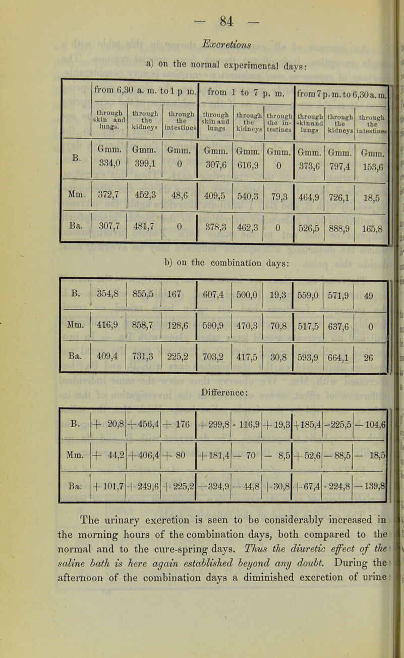 Excretions a) on the normal experimental days: from 6,30 a. m. tol p m. from 1 to 7 p. m. from 7 p.m. to 6,30 a.m. through skin and lungs. through till! kidneys through the intestines through skin and lungs through tin- kidneys through the in testines through skinand lungs through the kidneys through the intestines B. Gmm. 334,0 Gmm. 399,1 Gmm. 0 Gmm. 307,6 Gmm. 616,9 Gmm. 0 Gmm. 373,6 Gmm. 797,4 Gmm. 153,6 Mm. 372,7 452,3 48,6 409,5 540,3 79,3 464,9 726,1 18,5 Ba. 307,7 481,7 0 378,3 462,3 0 526,5 888,9 165,8 b) on the combination days: B. 354,8 855,5 167 607,4 500,0 19,3 559,0 571,9 49 Mm. 416,9 858,7 128,6 590,9 470,3 70,8 517,5 637,6 0 Ba. 409,4 731,3 225,2 703,2 417,5 30,8 593,9 664,1 26 Difference: B. + 20,8 + 456,4 + 176 + 299,8 - 116,9 + 19,3 4-185,4j-225,5 — 104,6 Mm. + 44,2 + 406,4 + 80 + 181,4 - 70 - 8,5 + 52,6 — 88,5 — 18,5 Ba; 4-101,7 + 249,6 + 225,2 + 324,9 — 44,8 + 30,8 + 67,4 - 224,8 — 139,8 The urinary excretion is seen to be considerably increased in. the morning hours of the combination days, both compared to the normal and to the cure-spring days. Thus the diuretic effect of the i saline bath is here again established beyond any doubt. During the afternoon of the combination days a diminished excretion of urine •