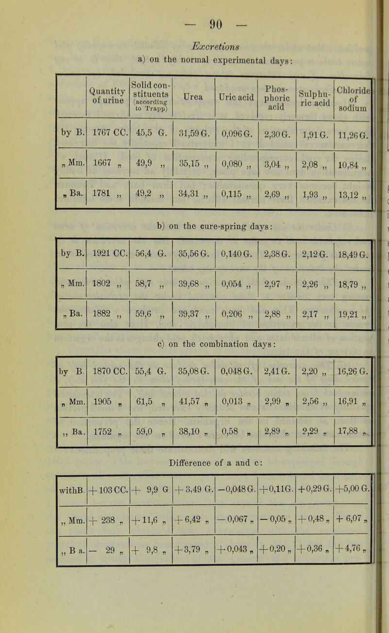 Excretions a) on the normal experimental days: Quantity of urine Solid con- stituents (according to Trapp) Urea Uric acid Phos- phoric acid Sulphu- ric acid Chloride of sodium by B. 1767 CC. 45,5 G. 31,59 G. 0,096 G. 2,30 G. 1,91 G. 11 26 G „Mm. 1667 „ 49,9 „ 35,15 „ 0,080 „ 3,04 „ 2,08 „ 10,84 „ „Ba. 1781 „ 49,2 „ 34,31 „ 0,115 „ 2,69 „ 1,93 „ 13,12 „ b) on the cure-spring days: by B. 1921 CC. 56,4 G. 35,56 G. 0,140 G. 2,38 G. 2,12 G. 18,49 G. „ Mm. 1802 „ 58,7 „ 39,68 „ 0,054 „ 2,97 „ 2,26 „ 18,79 „ „Ba. 1882 „ 59,6 „ 39,37 „ 0,206 „ 2,88 „ 2,17 „ 19,21 „ c) on the combination days: by B. 1870 CC. 55,4 G. 35,08 G. 0,048 G. 2,41 G. 2,20 „ 16,26 G. n Mm- 1905 „ 61,5 „ 41,57 „ 0,013 „ 2,99 „ 2,56 „ 16,91 „ „ Ba. 1752 „ 59,0 „ 38,10 „ 0,58 „ 2,89 „ ?,29 $ 17,88 ^ Difference of a and c: withB. + 103CC. + 9,9 G + 3,49 G. -0,048 G. + 0,11G. +0,29 G. +5,00 G. „ Mm. + 238 „ +11,6 „ + 6,42 „ - 0,067 „ - 0,05 ■„ + 0,48„ + 6,07 „ „ B a. - 29 „ + 9,8 „ + 3,79 „ + 0,043 „ + 0,20„ + 0,36 „ + 4,76 „