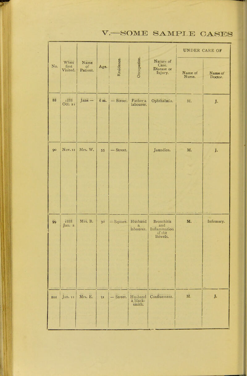 V.—SOME SAMF»IJE Ci^SES No. When first Visited. Name of Patient. Age. Residence. Occupation. Nature of Case. Disease or Injury. UNDER Name of 1 Nurse. CARE OF Name of Doctor. 88 i888 Oct. 2 2 Jane — 6 m. — Street. Father a labourer. Ophthalniia. 1 M. f J- go Nov. II Mrs. W. 5S — Street. Jaundice. M. J. 99 1888 Jan. 2 Mrs. B. 3° — Square. _ : Husband a labourer. Bronchitis and Inflammation of the Bowels. M. Infirmary. 101 Jan. 11 Mrs. E. 11 — Street. Husband a black- smith. Confiueinent. M. J.