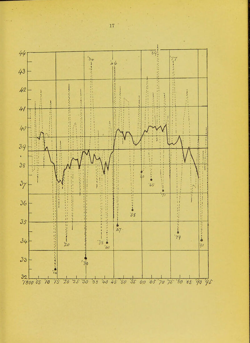 32.1 I I j 1 | f_^l I 1—^1 1 I I I I L_ _ 7800 'OS 7o 76- '20 '2J- 'do 3J 'W W '60 Sf d>o 6$'jo 7<$-'8o <?o ?f
