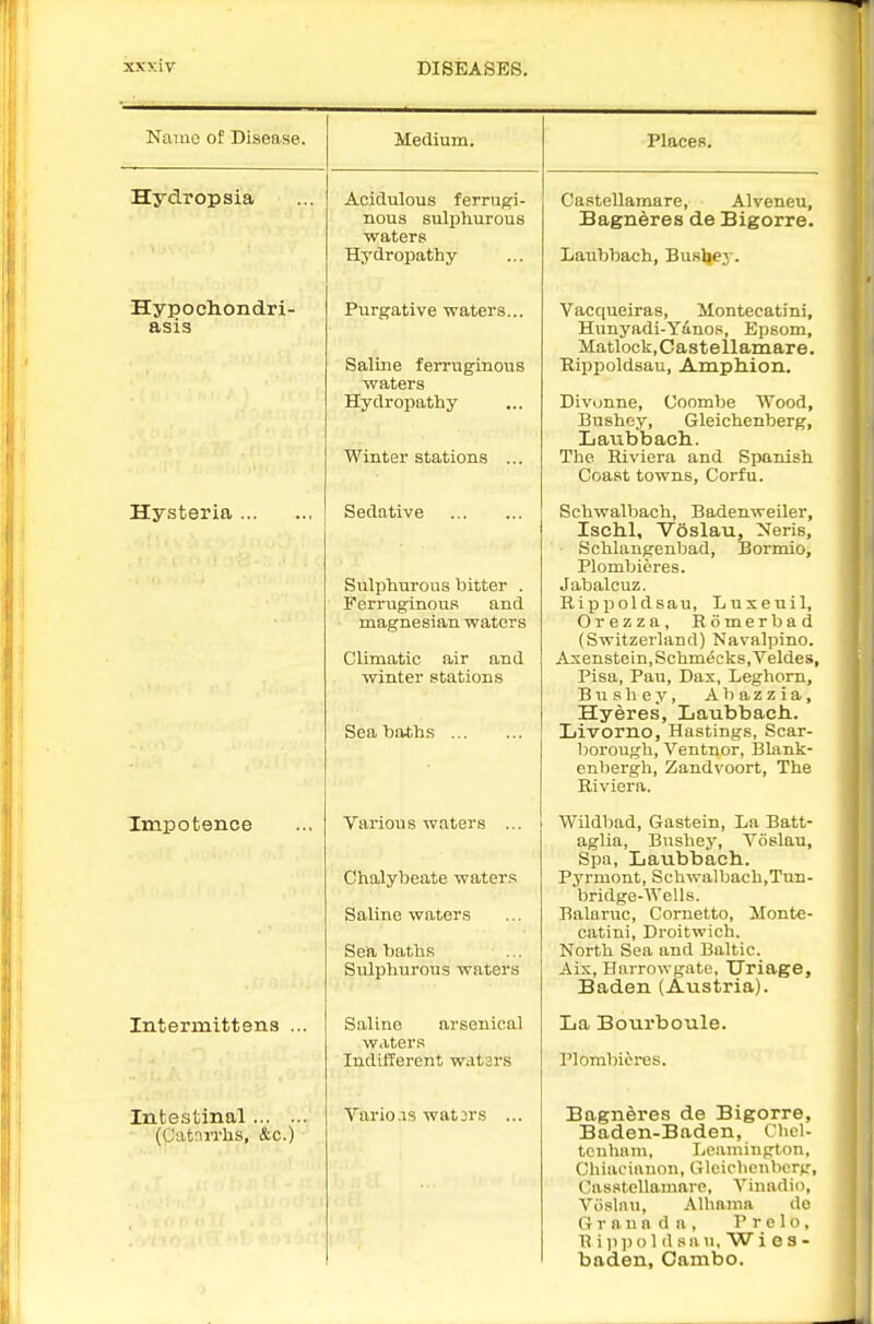 Naiao of Disease. Medium. Places. Hydropsia Acidulous ferrugi- nous sulphurous waters Hydropathy Castellamare, Alveneu, Bagneres de Bigorre. Laubbach, Busl|ey . Hypochondri- asis Purgative waters... Saline ferruginous waters Hydropathy Winter stations ... Vacqueiras, Montecatini, Hunyadi-Yunos, Epsom, Matlock.Castellamare. Rippoldsau, AmpMon. Divonne, Coombe Wood, Bushcy, Gleichenberg, Laubbach.. The Riviera and Spanish Coast towns, Corfu. Hysteria Sedative Sulphurous bitter . Ferruginous and ■ magnesian waters Climatic air and winter stations Sea baths Schwalbach, Badenweiler, Ischl, Voslau, Neris, Schlangenbad, Bormio, Plombieres. Jabalcuz. Rippoldsau, Luxeuil, Orezza, Romerbad (Switzerland) Navalpino. Axenstein.Schmecks.Veldes, Pisa, Pau, Dax, Leghorn, Bushev, Abazzia, Hyeres, Laubbach. Livorno, Hastings, Scar- borough, Ventnor, IBlank- enbergh, Zandvoort, The Riviera. Impotence Various waters ... Chalybeate waters Saline waters Sea baths Sulphurous waters Wildbad, Gastein, La Batt- aglia, Bushey, Voslau, Spa, Laubbach. Pyrmont, Schwalbach,Tun- bridge-Wells. Baloruc, Cornetto, Monte- catini, Droitwich. North Sea and Baltic. Aix, Harrowgate, Uriage, Baden (Austria). Intermittens ... Saline arsenical waters Indifferent watars La Bourboule. Plombieres. Intestinal (CatniTlis, &c.) Vario.is waters ... Bagneres de Bigorre, Baden-Baden, Chel- tcnham, Leamington, Chiaciauon, Gleichenberg, Cas.stellamaro, Vinadio, Viifilnu, Albania do G r an n d a , P r e lo, B i p ]) 01 d s a u, W i e 3 - baden, Cambo.