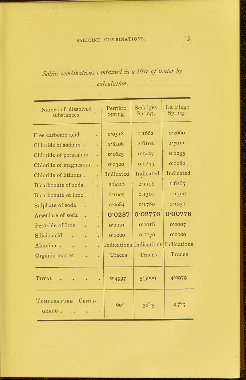 Saline combinations contained in a litre of water by calculation. Names of dissolved substances. Perriere Spring. Sedaiges Spring. La Plage Spring. Free carbonic acid . Chloride of sodium . Chloride of potassium Chloride of magnesium . Chloride of lithium . Bicarbonate of soda. Bicarbonate of lime. Sulphate of soda Arseniate of soda . Peroxide of Iron Silicic acid Alumina .... Organic matter 0-0518 2*8406 0-1623 0-0320 Indicated 2-8920 o-igo5 0-2084 0-0287 0'002I 0-1200 Indications Traces 0-1662 2-6102 0-1427 0-0243 Indicated 2 1106 O.15OI 0-1780 0-02776 o-ooi8 0-1170 Indications Traces 0*2660 1-7011 0-1235 0-0180 Indicated 1*6265 0-1390 0-1231 000776 O 0007 o-iooo Indications- Traces Total .... 6-4997 5-5009 4-0979 Temperature Centi- grade . . 6o° 32°'5 25°-5