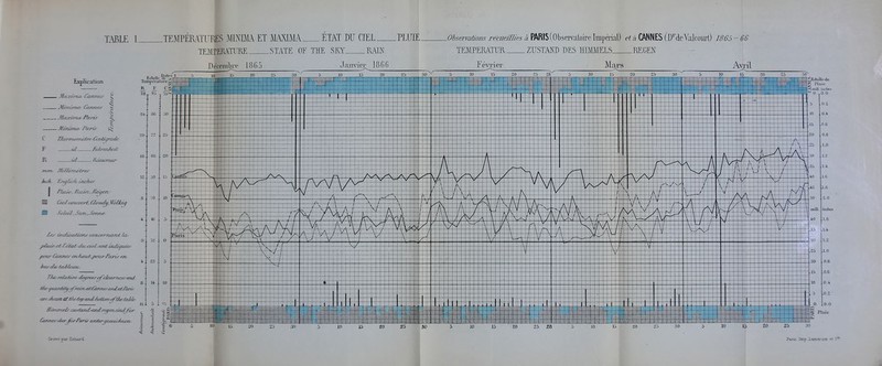 jm£ L JEMmvViri^S MINDLV ET lUmik ETAT DU CIEL PLUIE. TorrmmiiE^- state ot the skt Mm .Ohseim&bm- reciieillies a PARIS (Observatoire Imperial) ei a CANNES (D^deYalcourt) 1865 - 66 . TEMPEMTUR ZITSTAND DES HaiMELS :RE&EN - - lication Peceinbre I8G0 .1:. Jaiwier 18 6 G -JUmma^ Paris' F id fcJircTi/tcii JEt- id HcoMnuir jrtrru Millimetres' itcA, Enqiish inchcr I PUtie. Hciifz, /leijeTV H deZcauoert. CZou^, Molki^ S SoleiL, SuTL., Sonne' ^^luce el, t'elat^eiu.ciel'Simt indi^jies: pmw OzyiTieiT e/t/mzd^.pmirFa^is en. b<ir du-l£tSle£i2i,. The^/iE^iiioe de^r^ees-ofi^ear^riess^and i^fiuzJtii^^'/tziTvaiZkn^es'emded/hTis- Cznne€'fJ*er.^ir'p24rif unt€ryexeic^ien<
