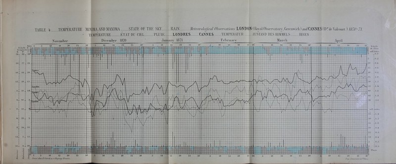 K F C - 24_ S6-r 3Cr_ XABLE i ^TEMPEtLlTURE ]iIKIMA AND MAXIMA STATE OF THE SKl^ ^RAIN Meteorolooical Observations LONDON (Royal Observatory, GreenwicE) and CANNES (D'^de Valcourt ) 1870-71. TEJitPEKATERE ETAT DU CIEL PLUIE_1_L0NDRES CANNES TEMPERATUR ZUSTAND RES HIMMELS REGEN. Xo^•ember DecemEer 1870 ' January 1871 FeRruauv Marcli April 15 EchcUe de PTuie ^ mjll-inches 0 _0.0 o .0.2 10 O.i 15 _ o.s 20 25 - 0.8 1.0 30 1.2 o5 l.i ^0 i.e i5 1.8 50 2.0 mill. 35 indbrs -l.i 30 . -1.-' 25 .1.0 20 .0.8 15 o.e 10 5 .0.2 0 .00 5 riui,- 15 10 15 20