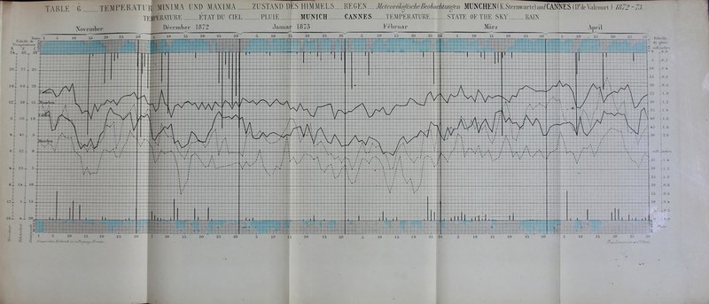 TABLE 6 TKMFEKATrR MINIMA UND MAXIMA ZUSTAND D TEMPERATURE ETAT DU CIEL PLUIE NinembeT December 1872 Jaauaif 1873 S H1 MMELS_RE ^m^Meteoroh^ischcBeohachtanden MUNCHEN(K.Skrawarte) unACAMES (D'dc \al i;oui'l) Uh2 -jo. MUNICH CANNES ^T'EMPERATURE. Felsruar .STATE OETHE SKY. Miirz Aui'il idc pluip ^ niill.infhcs .j.o.n o |o.2 10 |o.+ 15 |.0.6 0 lo.8 2.1 - 1.0 30 1 1.2 35 : \.\ \v> 1 '. 15 1 1.8 50 : 2.0 1 mill Jjncfacs 33 1.+ 30 . 1.2 25 . .1.0 20 . 0.8 15 . .0.6 10 0.* - 0 12 - I' 0 5- ri 10 15 15 20 25 30