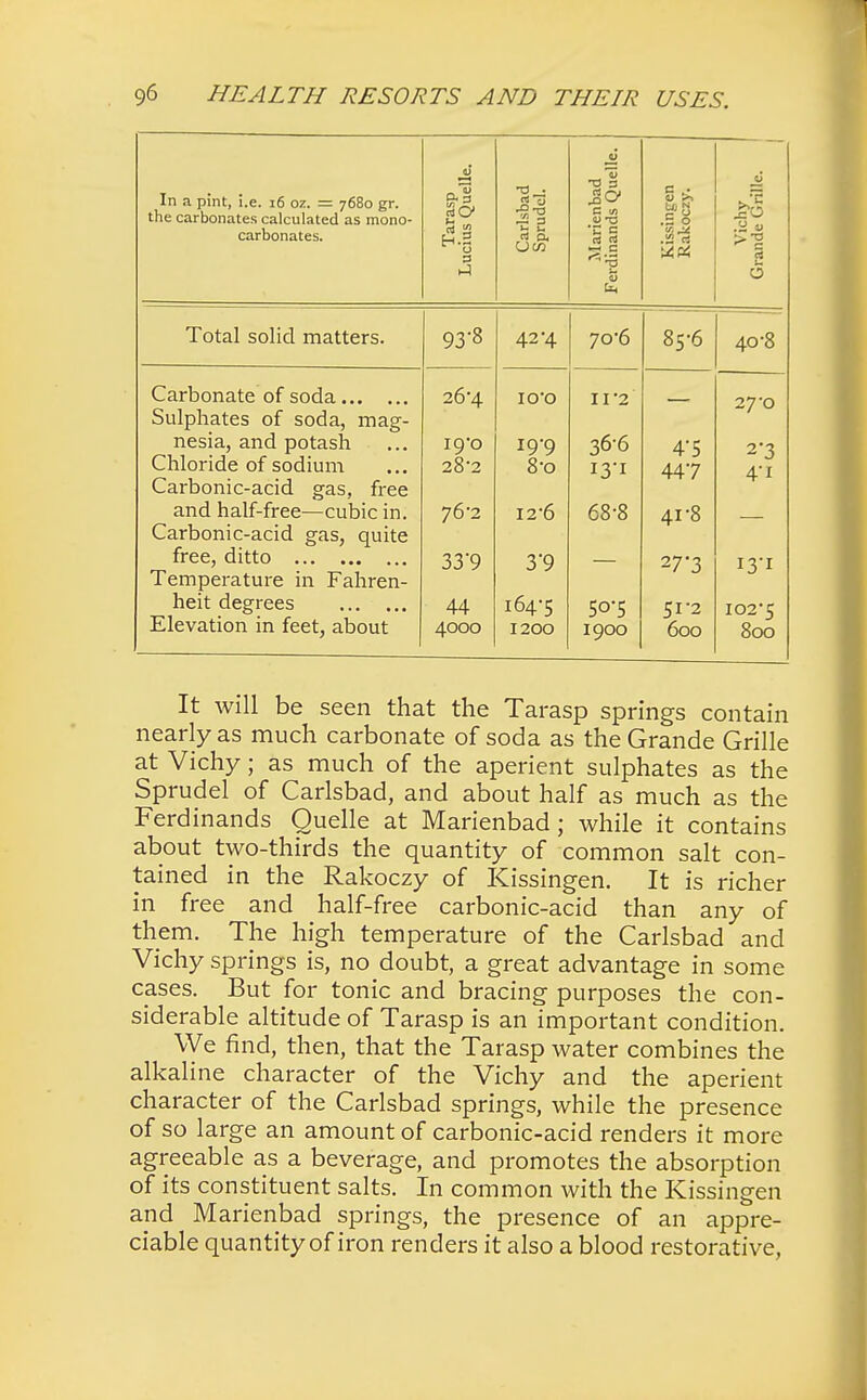 In a pint, i.e. 16 oz. = 7680 gr. the carbonates calculated as mono- carbonates. So- H.2 u 3 h-1 LIB) SO1 »—< c o c ,• .= o .2 IS XX Total solid matters. Carbonate of soda Sulphates of soda, mag- nesia, and potash Chloride of sodium Carbonic-acid gas, free and half-free—cubic in. Carbonic-acid gas, quite free, ditto Temperature in Fahren- heit degrees Elevation in feet, about 93'8 42 4 70*6 85-6 40-8 26-4 io-o H'2' 27 O 19*0 28-2 19-9 8-o 36-6 13*1 4'5 447 2-3 4-i 76-2 I26 68-8 41-8 33'9 3'9 27-3 I3'i 44 4000 164-5 1200 50-5 1900 51-2 600 102*5 800 It will be seen that the Tarasp springs contain nearly as much carbonate of soda as the Grande Grille at Vichy; as much of the aperient sulphates as the Sprudel of Carlsbad, and about half as much as the Ferdinands Quelle at Marienbad; while it contains about two-thirds the quantity of common salt con- tained in the Rakoczy of Kissingen. It is richer in free and half-free carbonic-acid than any of them. The high temperature of the Carlsbad and Vichy springs is, no doubt, a great advantage in some cases. But for tonic and bracing purposes the con- siderable altitude of Tarasp is an important condition. We find, then, that the Tarasp water combines the alkaline character of the Vichy and the aperient character of the Carlsbad springs, while the presence of so large an amount of carbonic-acid renders it more agreeable as a beverage, and promotes the absorption of its constituent salts. In common with the Kissingen and Marienbad springs, the presence of an appre- ciable quantity of iron renders it also a blood restorative,
