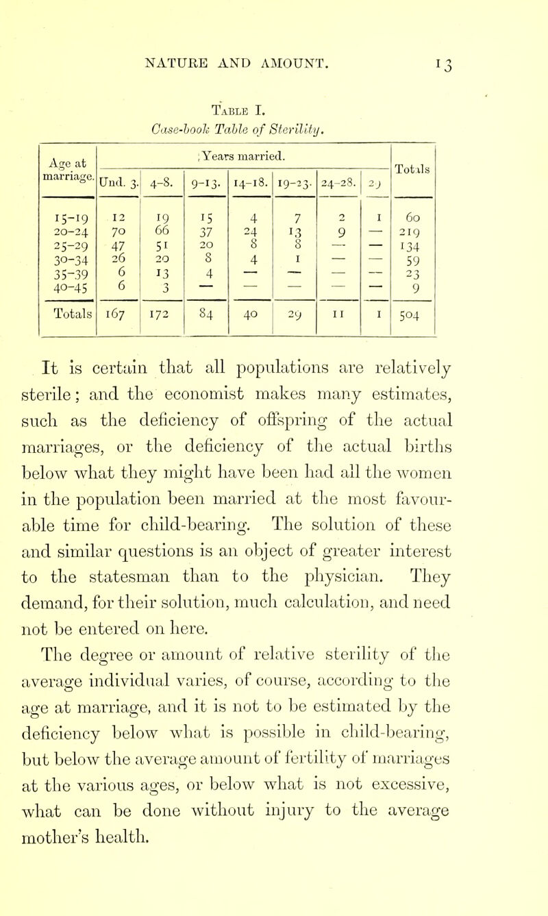 Table I. Case-book Table of Sterility. Age at ,Years married. Totals marriage. Cud. 3. 4-8. 9-13- 14-18. 19-23- 24-28. 15-19 12 19 15 4 7 2 I 60 20-24 70 66 37 24 13 9 219 25-29 47 5i 20 8 8 134 30-34 26 20 8 4 1 59 35-39 6 13 4 23 40-45 6 3 9 Totals 167 172 84 40 29 11 I 504 It is certain that all populations are relatively sterile; and the economist makes many estimates, such as the deficiency of offspring of the actual marriages, or the deficiency of the actual births below what they might have been had all the women in the population been married at the most favour- able time for child-bearing. The solution of these and similar questions is an object of greater interest to the statesman than to the physician. They demand, for their solution, much calculation, and need not be entered on here. The degree or amount of relative sterility of the average individual varies, of course, according to the age at marriage, and it is not to be estimated by the deficiency below what is possible in child-bearing, but below the average amount of fertility of marriages at the various ages, or below what is not excessive, what can be done without injury to the average mother's health.