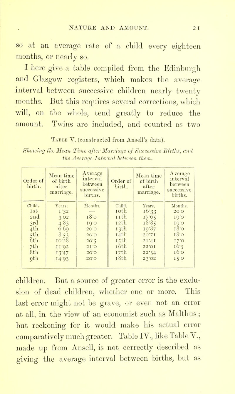 so at an average rate of a child every eighteen months, or nearly so. I here give a table compiled from the Edinburgh and Glasgow registers, which makes the average interval between successive children nearly twenty months. But this requires several corrections, which will, on the whole, tend greatly to reduce the amount. Twins are included, and counted as two Table V. (constructed from Ansell's data). Shoiving the Mean Time after Marriage of Successive Births, and the Average Interval between them. Order of birth. Mean time of birth after marriage. Average interval between successive births. Order of birth. Mean time of birth after marriage. Average interval between successive births. Child. Years. Months. Child. 1 cars. Months. ist 1-32 10th I6-33 200 2nd 302 18-0 nth 17-65 i9o 3rd 4'83 19-0 12th 18-85 190 4th 6-69 200 13th 19-87 18-0 5 th 8-53 20'0 14th 20'7I 18-0 6th I0'28 205 15 tli 214I 17-0 7 th 11 '92 2IO 16th 22-OI i6-S 8th i3'47 20'0 17th 22-54 i6'o 9th I4'93 200 18th 23-02 15-0 children. But a source of greater error is the exclu- sion of dead children, whether one or more. This last error might not be grave, or even not an error at all, in the view of an economist such as Malthus; but reckoning for it would make his actual error comparatively much greater. Table IV.. like Tab]e V., made up from Ansell, is not correctly described as giving the average interval between births, but as