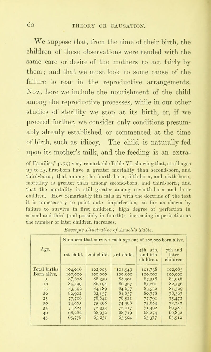 Co We suppose that, from the time of their birth, the children of these observations were tended with the same care or desire of the mothers to act fairly by them ; and that we must look to some cause of the failure to rear in the reproductive arrangements. Now, here we include the nourishment of the child among the reproductive processes, while in our other studies of sterility we stop at its birth, or, if we proceed further, we consider only conditions presum- ably already established or commenced at the time of birth, such as idiocy. The child is naturally fed upon its mother's milk, and the feeding is an extra- of Families, p. 79) very remarkable Table VI. showing that, at all ages Tip to 45, first-born have a greater mortality than second-horn, and third-born; that among the fourth-born, fifth-born, and sixth-born, mortality is greater than, among second-born, and third-born j and that the mortality is still greater among seventh-born and later children. How remarkably this falls in with the doctrine of the text it is unnecessary to point out: imperfection, so far as shewn by failure to survive in first children; high degree of perfection in second and third (and possibly in fourth); increasing imperfection as the number of later children increases. Excerpts Illustrative of Ansell's Tulle. Numbers that survive eacli age out of 100,000 born alive. Ago. 4th, 5th, 7th and 1st child. 2nd child. 3rd child. and 6th later children. children. Total births Born alive. 5 10 15 20 25 30 35 40 45 104,016 100,000 87,678 85,599 83.592 80,902 77,7o8 74,8»5 71,824 68,282 65,778 102,005 100,000 88,359 86,194 84,489 82,157 78,842 75,398 72-333 68,932 65,251 ici,549 100,000 8S,9oi 86,307 84,657 81,857 78,521 74,996 72,017 68,719 65,504 •oi,73S 100,000 87,358 85,261 83,532 80,778 77,791 74,684 71,492 68,274 65,377 IC2.0S5 100,000 84,956 82,536 81^309 78,567 75,472 72,230 69,581 66,832 63,510