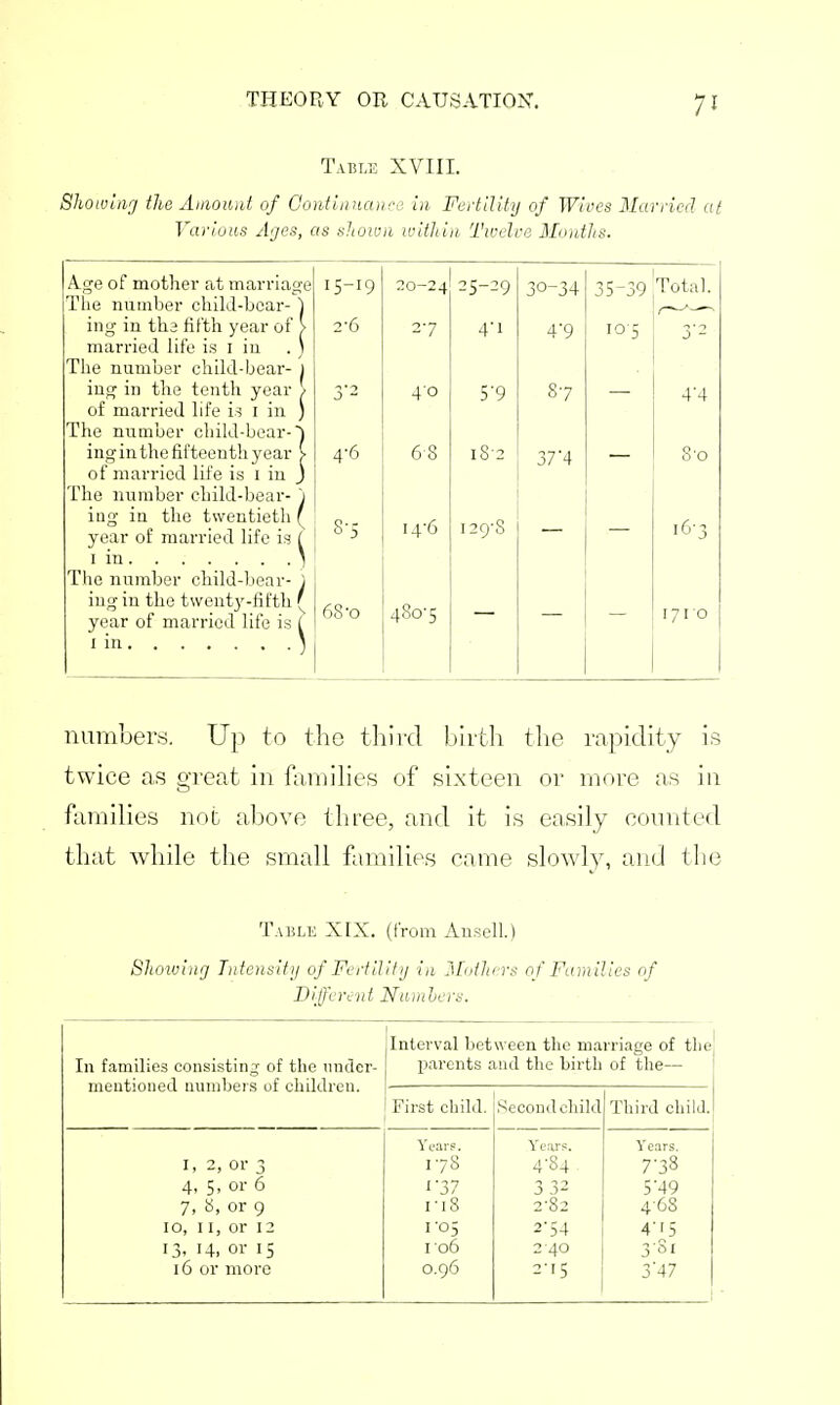 Table XVIII. Showing the Amount of Continuance in Fertility of Wives Married at Various Ages, as shown within Twelve Months. 20-24 25-29 30-34 35-39 Total. 27 4'9 105 3'2 40 5'9 87 4'4 68 lS'2 374 8-o 14-6 129-8 16-3 480-5 1710 Age of mother at marriage The number child-bear- ing in the fifth year of married life is 1 iu The number child-bear- ing iu the tenth year > of married life is 1 in ) The number child-bear-S ing in the fifteenth year V of married life is 1 in j The number child-bear- 'j iug in the twentieth ' year of married life is ( 1 in ) The number child-bear- j ing in the twenty-fifth ' year of married life is i 1 in \ 15-19 2-6 4-6 68-o numbers. Up to the third birth the rapidity is twice as great in families of sixteen or more as iu families not above three, and it is easily counted that while the small families came slowly, and the Table XIX. (from Ansell.) Showing Intensity of Fertility in Mothers of Families of Different Numbers. Interval between the marriage of the In families consisting of the under- parents and the birth of the— mentioned numbers of children. First child. Second child Third child. Years. Years. Years. I, 2, or 3 178 4-84 7-33 4, 5, or 6 I-37 3 32 5 49 7. 8, or 9 ri8 2-82 468 10, 11, or 12 1-05 2'54 4'<5 13. 14. or 15 1 06 2 40 3'St 16 or more 0.96 -5 3'47