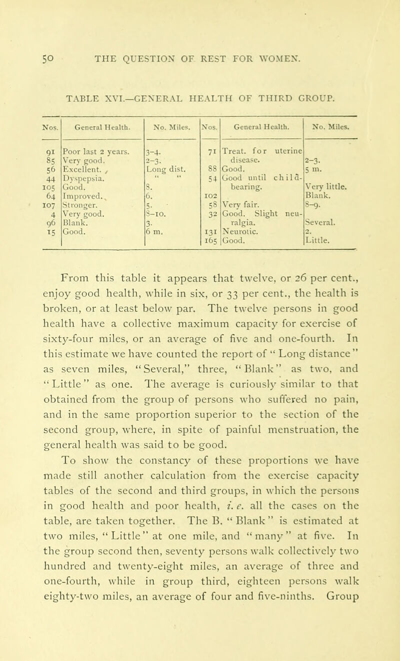 TABLE XVI.—GENERAL HEALTH OF THIRD GROUP. Nos. General Health. No. Miles. Nos. General Health. No. Miles. 91 Poor last 2 years. 3-4- 71 Treat, for uterine 85 Very good. 2-3. disease. 2-3. 56 Excellent. / Long dist. 88 Good. 5 m. 44 Dyspepsia. 54 Good until child- 105 Good. 8. bearing. Verv little. 64 Improved., 6. 102 Blank. 107 Stronger. Very good. 5- 58 Very fair. 6-9- 4 S-10. 32 Good. Slight neu- 96 Blank. 3- ralgia. Several. 15 Good. 6 m. 131 Neurotic. 2. 165 Good. Little. From this table it appears that twelve, or 26 per cent., enjoy good health, while in six, or 33 per cent., the health is broken, or at least below par. The twelve persons in good health have a collective maximum capacity for exercise of sixty-four miles, or an average of five and one-fourth. In this estimate we have counted the report of  Long distance as seven miles, Several, three, Blank as two, and Little as one. The average is curiously similar to that obtained from the group of persons who suffered no pain, and in the same proportion superior to the section of the second group, where, in spite of painful menstruation, the general health was said to be good. To show the constancy of these proportions we have made still another calculation from the exercise capacity tables of the second and third groups, in which the persons in good health and poor health, i. c. all the cases on the table, are taken together. The B.  Blank  is estimated at two miles,  Little at one mile, and many at five. In the group second then, seventy persons walk collectively two hundred and twenty-eight miles, an average of three and one-fourth, while in group third, eighteen persons walk eighty-two miles, an average of four and five-ninths. Group