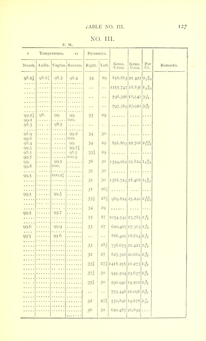 NO. III. 7 Temperature. 11 Dynamics. Mouth. Axilla. Vagina. Rectum. Right. Left Urine. Urea. Per Ct. Remarks. 9S.2I 98.23 98.3 98.4 34 29 85G.863 21.421 0 5 -Tl)7) 1255-747 10.03^ T 5 598.326 IS.54& 3i\r 797.769 27.921 1 6 J10 99-2a 99.2 9°-3 98. 99. 99. 100. 33 29 93.5 90.g 99.6 9s-4 99-5 9s-5 99-7 99. 99.8 99.2 IOO. 34 3° 99. 99-7a 90.5 100.5 34 29 050.0O3 22.700 0 66 33a 29 99-5 100. 36 30 1359.162 25.824 T 9 35 30 99-5 100.2J 35 30 1388.719 28.468 0 6 2Tut 3i 26J 99-5 99- 2 33 2 28J 989.824 25.240 0 B 5 10 0 34 29 99-5 99-7 33 27 1034-545 23.7S5 -ltf ..... 99.0 99.9 33 27 620.487 r7-363 0 8 99'5 99.6 S86.410 18.614 0 1 ^ 1 (I 33 28| 738.675 21.421 9 ZTTT 32 27 S27.316 20.682 33a 27i 1418.256 21.273 T 5 I1T) 37j 30 945-504 23.637 0 5 2 1 0 332 30 590.940 19.501 0 3 753448 21.096 -Tu 32 272 531.846 I9.678 36 30 620.487 2I.S99