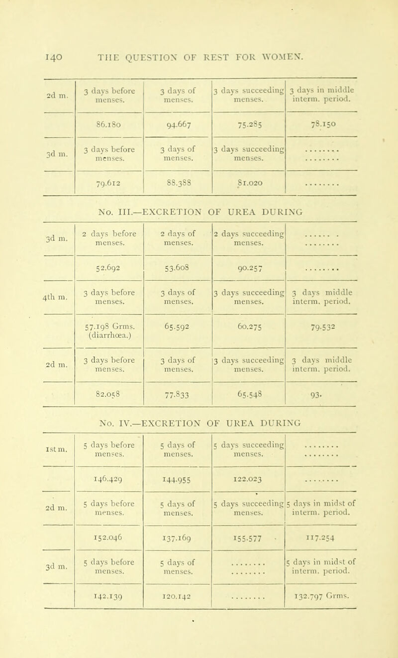 2(1 111. 3 days before menses. 3 days of menses. 3 days succeeding menses. 3 days in middle interm. period. 86.180 94.667 75.285 78.150 3d 111. 3 days before menses. 3 days of menses. 3 days succeeding menses. 79.612 88.388 81.020 No. III.—EXCRETION OF UREA DURING 3d n». 2 days before menses. 2 days of menses. 2 days succeeding menses. 52.692 53-6oS 90.257 4th m, 3 days before menses. 3 days of menses. 3 days succeeding menses. 3 days middle interm. period. 57.198 Grms. (diarrhoea.) 65592 60.275 79-532 2d m. 3 days before menses. 3 days of menses. 3 days succeeding menses. 3 days middle interm. period. 82.058 77-833 65-543 93- No. IV.—EXCRETION OF UREA DURING 1st m. 5 days before menses. 5 days of menses. 5 days succeeding menses. 146.429 144.955 122.023 2d m. 5 days before menses. 5 days of menses. 5 days succeeding menses. 5 days in midst of interm. period. 152.046 137.169 155-577 • 117.254 3d m. 5 clays before menses. 5 days of menses. 5 days in midst of interm. period. 142.139 120.142 132.797 Grms.