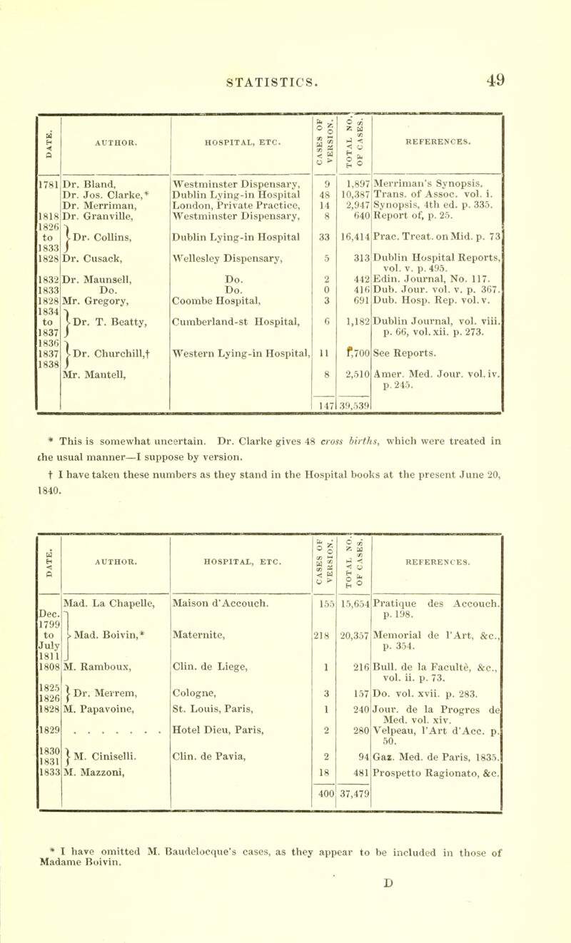 DATE. 1 AUTHOR. HOSPITAL, ETC. CASES OF 1 VERSION. 1 TOTAL NO.j OF CASES, j 1781 JJr. JbSlana, w^estminster Dispensary, 9 1 897 ... . „ M6rriiinn s oynopsis. Dr. Jos. ClJirkG, ^ Dublin Lying-in Hospital 48 10^387 Tra.iis. of Assoc. vol. i. Dr. Merriman, ijOiiQon, Jrnvate Jrractice, 14 2,947 640 1818 Dr. Granville, ^^''estniiiister Dispensary, 8 Report of| p. 25. 1826 to > uv- v^oiiins, Dublin Lylng-in nospital 33 16,414 x I tic, X I Uo-L. ull iVllU ■ P- i O 1833 ) 1828 Dr. Cusaok, Wellesley Dispensary, 5 313 Dublin Hospital Reports, vol. V. p. 495. 1832 Dr. Maunsell, Do. 2 442 Edin. Journal, No. 117. 1833 Do. Do. 0 416 Dub. Jour. vol. v. p. 367. 1828 Mr. Gregory, Coombe Hospital, 3 691 Dub. Hosp. Rep. vol. v. 1834 to |Dr. T. Beatty, Cumberland-st Hospital, 6 1,182 Dublin Journal, vol. viii. 1837 p. 66, vol.xii. p. 273. 1836 f,700 1837 j-Dr. Churchill.t Western Lying-in Hospital, 11 See Reports. 1838 Mr. Mantell, 8 ■2M0 Amer. Med. Jour. vol. iv. p. 245. 147 39,539 * This is somewhat uncertain. Dr. Clarke gives 48 cross births, which were treated in ihe usual manner—I suppose by version. t I have taken these numbers as they stand in the Hospital books at the present June 20, 1840. AUTHOR. HOSPITAL, ETC. ES OI iSION- IL NO.! 3ASES. j REFERENCES. Dec. 1799 to July 1811 1808 Mad. La Chapelle, |. Mad. Boivin,* Maison d'Accouch. Maternite, \ba 218 1.5,654 20,357 Pratique des Accouch. p. 198. Memorial de I'Art, &c., p. 354. M. Ramboux, Clin, de Liege, 1 216 Bull, de la Faculty, &c., vol. ii. p. 73. 182.5 1826 1 Dr. Merrem, Cologne, 3 157 Do. vol. xvii. p. 283. 1828 1829 M. Papavoine, St. Louis, Paris, Hotel Dieu, Paris, 1 2 240 280 Jour, de la Progres de Med. vol. xiv. Velpeau, I'Art d'Aec. p. 50. 1830 1831 |m. Ciniselli. Clin, de Pavia, 2 94 Gaz. Med. de Paris. 1835. 1833 M. Mazzoni, 18 481 Prospetto Ragionato, &c. 400 37,479 * 1 have omitted M. Baudelocque's cases, as they appear to be included in tliose of Madame Boivin. D