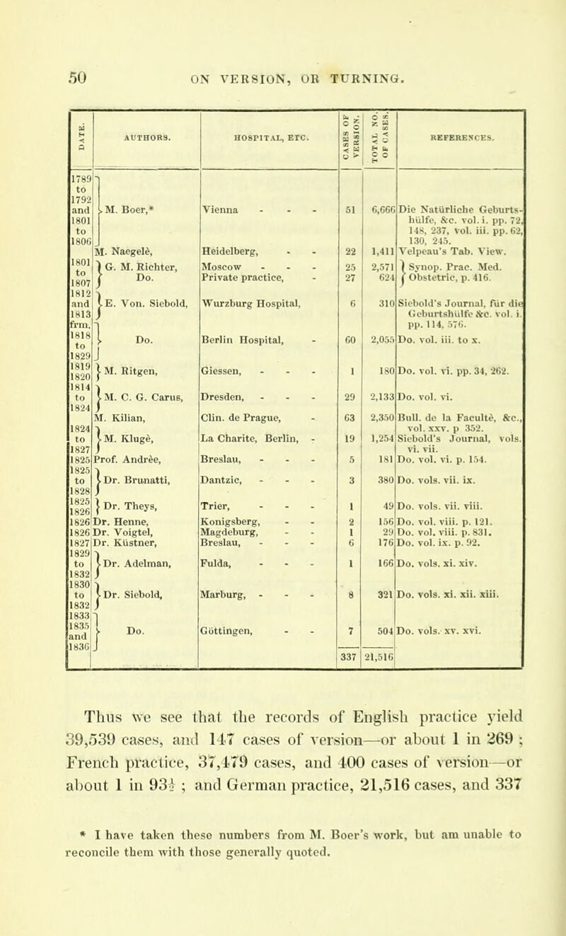 ° i gs < AUTH0R3. UOSPITAL, ETC. >i ^ KEFEREN CES. Q < ^ o > K b g° 178S to 1792 .M. Boer* ViGnnji _ _ _ 51 6,66G Die Naturlichc Gebvirts- fsol hiilfe, &c. vol. i. pp. 72, to 148, 237, vol. iii. pp. 62, 180() 130, 245. 1801 to 1807 Heidelberg, 22 1,411 Velpeau's Tab. View. 1 G. M. Richter, Moscow - - - 25 2,571 1 Synop. Prac. Med. I Do. ) Private practice, 27 624 I Obstetric, p. 416. 1812 j.E. Von. Siebold, Wurzburg Hospital 310 Sicbold's Journal fur die 1813 CJcburtshiilfc &c. vol. i. pp. 114, .576. 1818 to 1 Do. Berlin Hospital, 60 2,055 Do. vol. iii. to X. 1829 J 1819 1820 j- M. Ritgen, Giessen, ... 1 180 Do. vol. vi. pp. 34, 262. 1814 to 1M. C. G. CaruB, Dresden, ... 29 2,133 Do. vol. vi. 1824 M. Rilian, Olin. de Prague, 63 2,350 Bull, do la Faculte &c. 1824 vol. XXV. p 352. to 1M. KlugS, La Charlte Berlin 19 1,254 Siebold's Journal vols. 1827 1825 Prof. Andr4e, Breslau, . _ _ 5 181 Do. vol* vi. p. 154. 1825 to ^Dr. Branatti, Dantzic ... 3 380 Do vols. vii. ix. 1828 1825 1826 1 Dr. Theys, Trier, ... 1 49 Do. vols. vii. viii. 1826 Dr. Henne, Konigsberg, 2 156 Do. vol. viii. p. 121. 1826 Dr. Voigtel, Magdeburg, 1 29 Do. vol, viii. p. 831. 1827|Dr. Kustner, Breslau, ... 6 176 Do. vol. ix. p. 92. 1829 to J Dr. Adelman, Fulda, ... 1 166 Do. vols. xi. xiv. 1832 1830 to jor. Siebold, Marburg, ... 8 321 Do. vols. xi. xii. xiii. 1832 1833 1 1835 and j- Do. Giittingen, 7 504 Do. vols. XV. xvi. 1836 337 21,516 Thus we see that the records of English practice yield 39,539 cases, and 147 cases of version—or about 1 in 269 ; French practice, 37,479 cases, and 400 cases of version—or about 1 in 93} ; and Gei'man practice, 21,516 cases, and 337 * I have taken these numbers from M. Boer's work, but am unable to reconcile them with those generally quoted.