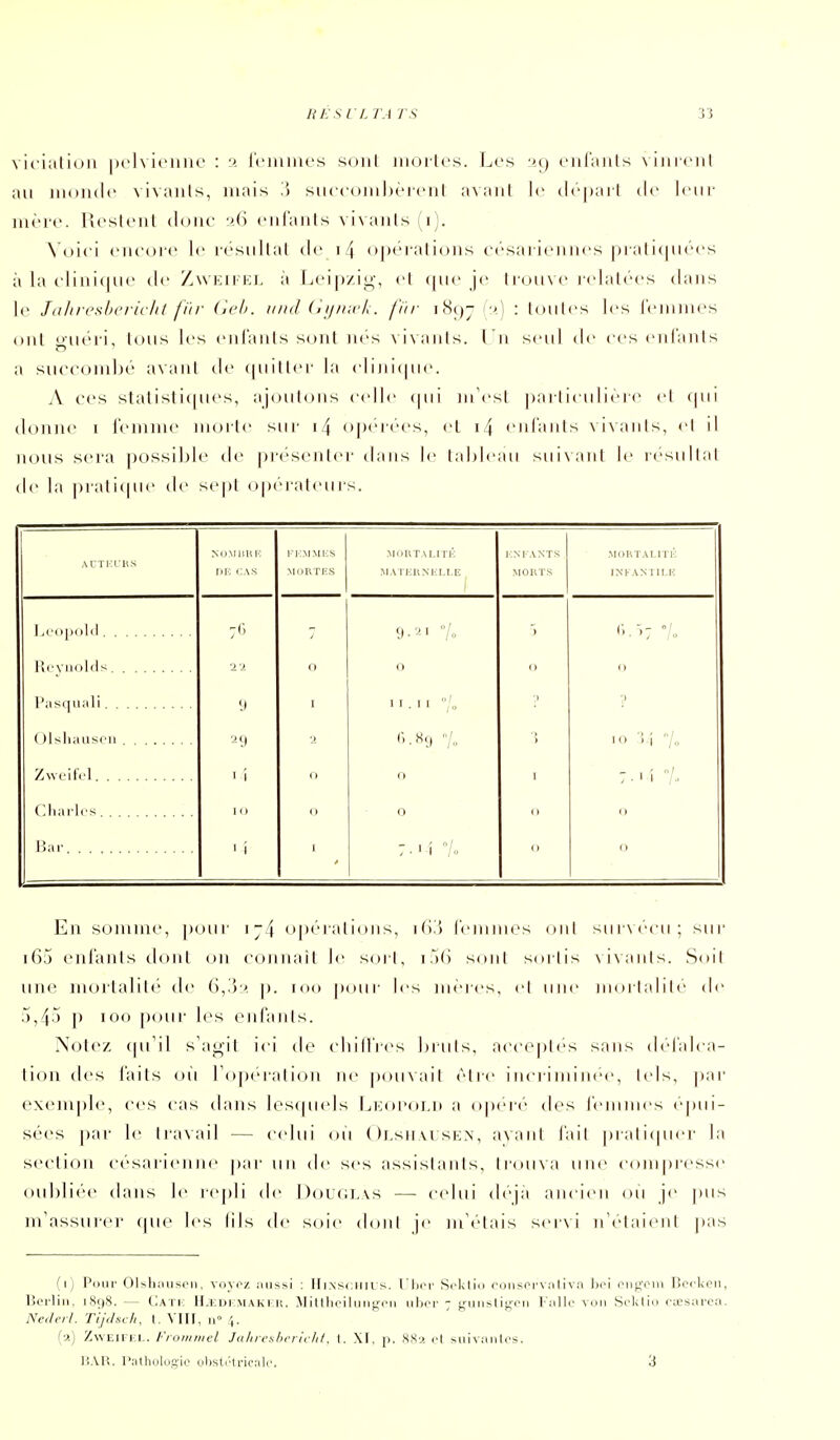 viciatioli pelvienne : '>. l'eninies sont mortes. Les ''.C) enfants \ini<'nl au inonde vivants, niais .5 snceonilx'icnt avant le depail de leiii- mere. lieslent doue '(i eiilaiils \ i\aiits i . N'oiei eiu'ore le résultai de i4 opérations e(''sarieiines |)rali(|iiées à la (dini(|ue de /wkii'EL à Leip/ig, et ([ue je trouve r(dal(''es dans le JdJireshericlil Jïir (ieh. und (îijnifk. fin- i<Sf)j(o.) : toutes les reiiillies ont u'iiéri, tous les eiilants sont nés vi\aiils. Un seul tle ces (Mii'anls a succombé avant de cpiitter la elini(pie. A ces statisti(pies, ajoutons ( (die (pii m'esl particulière et cpii donne i lemnie morte sur i4 opérées, el i4 eiilants vixanls, et il nous sera possible de présenter dans le tableau sui\ant le résultat de la |)i'ali(|iie de sept opérateurs. AFTI'fKS NoMiuU': ni'; i; ss fi;m mi:s .MOUT.XLITH MAl'uuNiii.r r: i:m-ants MOI', l'S .MORTALlir; INKANIII.H 1l-l'l ;(') ) • '7 2'i n o ( ) I\is(|uiili .... ',) I 11. 11 /., ( )lslianscii •1 <).«<) 7„ ) II) 1 i V ZwcitVl 1 1 o f) I 7 . 1 i Ciiiii-ics ] c 1 0 Bar 1 i 1 7.'i 1. o o En somine, p(jur ij4 op(''ral ions, i(i.) reiiinies on! sur\ecu; sur i65 enfants dont on connail le sort, sont sortis \i\anls. Soit une moi'taliti' de (i,.):'. p. kki p(nir les nieres, el une niorlalile de .j,4j P 100 pour les enfants. Xote/ (pTil s'agit ici de (diill'res bruis, acceptes sans del'alca- lion des faits oii roperaiion ne pouxail être incriininé'e, lels, par exemple, ces cas dans les(pi(ds LkoI'oi.d a opeic des léimnes ('pui- sées par le li'avail — c(dui oii ( )i,sii\i si-;.\, avant l'ail prati(pier la section césarienne par un de ses assistants, lrou\a une c(Uiipi'esse oubliée dans le repli de Douca.vs — c(dui déjà aiu ieii (ju je pus m'assiirer «pu' les lils de soie donl je né(''tais servi n'étaient pas (i) Poiic OlshiiiiS(i|i, voyoz :uissi ; II j .ns( : il il s. V\ic\- Srklin i'oiisoi'n aliva ))ci oii^'eni li(?<kei\, l!ci-liii, 1898. — Cati-; ILt-;di;.\hki it. M inljcilinij;cn ubcr 7 g-iiiistif^cii l'allc von Scldio rtesarea. Nederl. Tl/dsc/i, t. VIII, 11° /,. (■>.) Zw Eil i i,. l'i oiiiiiicl Juin fslu-rli lit. t. \\. SS'.>. l'I suivantes. li.Vli. l'athulogio olisti'li-if.'ilc. 3