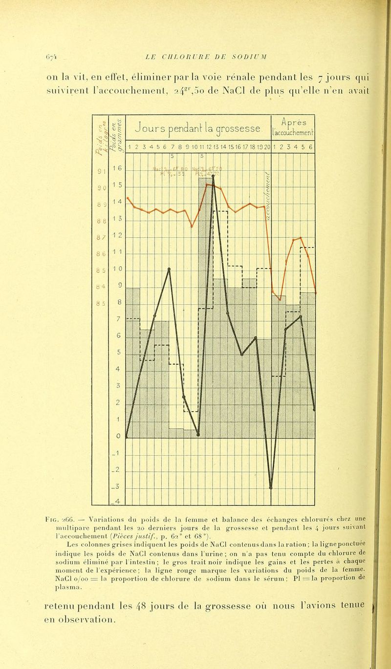 on la vit, en effet, éliminer par la voie rénale pendant les 7 jours qui suivirent raccouchement, 24'^'',:jo de NaCl de plus qu'elle n'eu avait 4 FiG. uGG. — Variations du poids de la femme et balance des échanges clilovurc's clioz une nuiltipave pondant les 20 derniers jours de la grossesse et pendant les 4 jours suivant l'accouchement [Pièces justif., p. 6:i* et 08*). Les colonnes grises indiquent les poids de NaCl contenus dans la ration ; la ligne ponctuée indique les poids do NaCl contenus dans l'urine ; on n'a pas tenu compte du chlorure de sodium éliminé par l intestin ; le gros trait noir indique les gains et les pertes à chaque moment de l'expérience ; la ligne rougo marque les variations du poids de la lemme. NaCl 0/00 = la proportion de chlorure de sodium dans le sérum; PI = la proportion de plasma. retenu pendant les 48 jours de la grossesse oii nous l'avions tenue en observation.