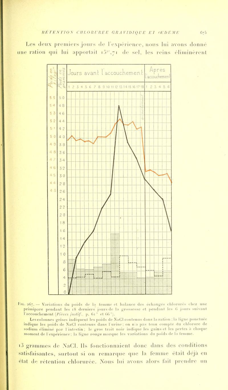 liETF.yTioy ciiLonrnEF. anAviDiQUE eï oi^deme G75 Les deux piciiiicis jouis de l'cxpciicucc, nous lui înons doniH' nue ration qui lui npuoi-lail i.r',-i de sd, l(^s icins (dinnurfcnl 5 0 4 8 4 6 4 4 4 2 4 0 3 8 3 6 34 32 3 0 2 8 2 6 24 2 2 2 0 I 8 1 6 1 4 1 2 1 0 8 6 4 0 Jours avant l dCcoucKement Apres . accouckemen! 1 2 3 4 5 6 7 8 9 10 1112 B 14 15 16 17 18 1 2 3 4 5 6 '11 — 1 l- i ! 1 i. 1 1 ; 1 f\ ' 1 i 1 i 1 ; 1 ! ! i,... 1 1 l'IG. 2(i;. — Vari;ilioiis ilii poids ilr l.i Icnimi' rl, l),-ilaiii'C des ecliail};es cliliinirrs c licz une primipare pondant les iS derniers jnnrs de la f^rcisscsse et, pendani les G jdnrs suivani l'aecouchemont (/'/(■(■fs jiistif.. p. (h'' et (K)'). Lescolonnes grises indiquent les poids de NaCl contenns dans la ralion ; la ligne poneUiée indique les ])oids de NaCl conlenus dans l'uiàne; nn n'a pas tenu coniplc du eliloruro de sodium éliminé par l inleslin; le gros trail noir indique les gains el les perles à chaque moment de rexpériene<'; la ligne rouge iriarqiic les variations du poids de la femme. 1 î gi-aiumes de XaCI. Ils l'onclionnaient donc dans des conditions satisl'aisantcs, suiioiit si on i'enia]'(|uc f(ue la l'emnie était déjà en élat df létention cliloi-uréc. Xous lui avons aloi's lait pi-cndre un