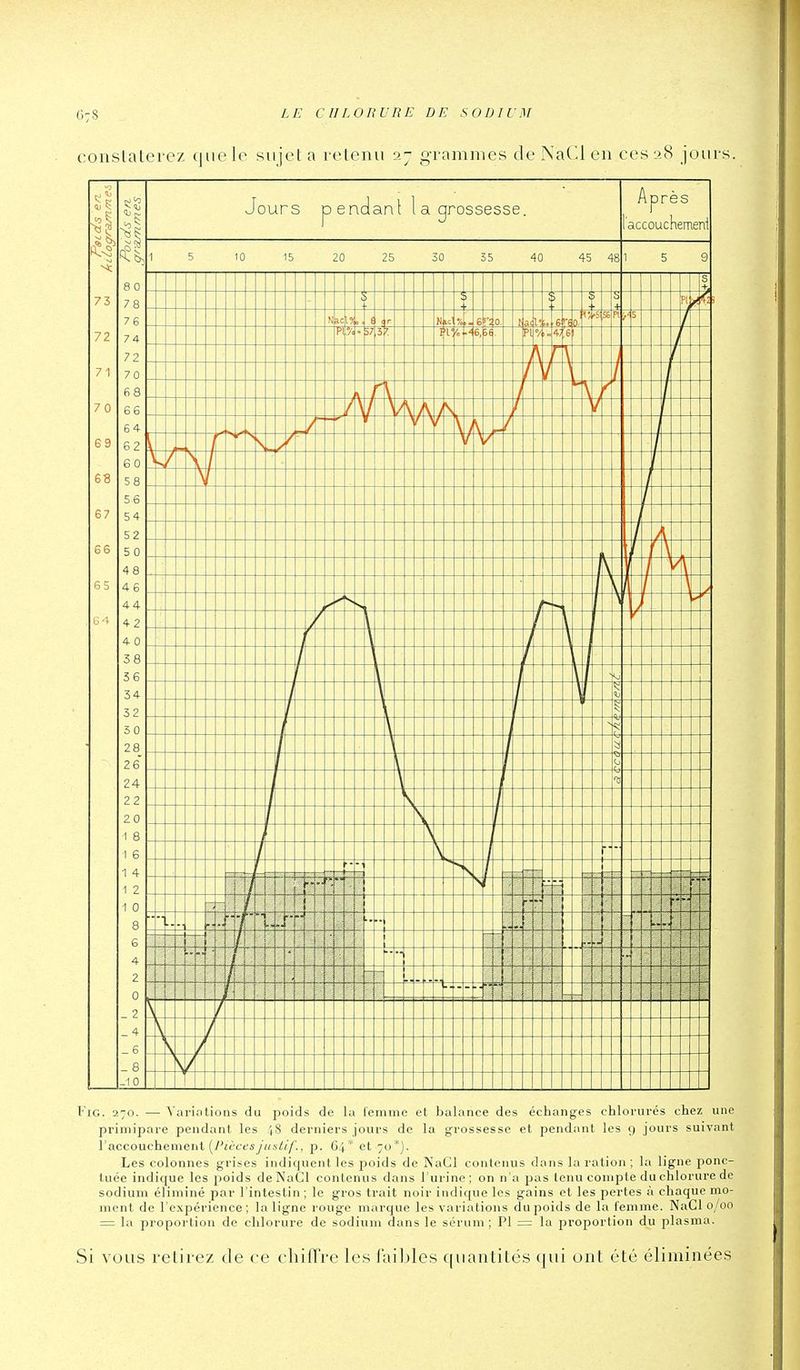 0:8 CHLORVnE DE SODIUM conslatcrez que le sujet a retenu 27 grammes deNaClen ces 28 jours. 73 72 71 7 0 69 68 67 66 65 6 4 80 78 76 74 72 70 68 66 64 62 S 0 58 5 6 54 52 50 48 46 44 42 4 0 38 56 34 32 50 28_ 2 6' 24 22 20 ^ 8 1 6 1 4 ) 2 I 0 8 6 4 2 0 _ 2 _ 4 _ 6 Jours pendant la grossesse. Après accouchemeni 1 5 10 15 20 25 30 55 40 45 48 5 9 s < > + PI r N LC 6 0 ^ 0 56 '5 V .% i7 I l' '„ 6, PL / ,6 i \ J \ i \ i L \ / \ / ; r y / / \ \ i / y \ I l \ s 7 r S s. In / / \ 1 - 1 K r \ s s / \ \ / 1- 1 f 1 / (3 1/ r- .. •• FiG. 270. — Yarintions du poids de lu femme et balance des échanges chlorurés chez une primipare pendant les /|8 derniers jours de la grossesse et pendant les 9 jours suivant l'accouchement (/■'fèf6'iy/(si//'., p. 64* et 70*). Les colonnes grises indiquent les poids de NaCl contenus dans la ration ; la ligne ponc- tuée indique les poids de NaCl contenus dans l'urine ; on n'a pas tenu compte du chlorure de sodium éliminé par l'intestin ; le gros trait noir indique les gains et les pertes à cliaque mo- ment de l'expérience; la ligne rouge marque les variations du poids de la femme. NaCl 0/00 = la proportion de chlorure de sodium dans le sérum; PI — la proportion du plasma. Si vous retirez de ce chiffre les laibles quantités qui ont été éliminées