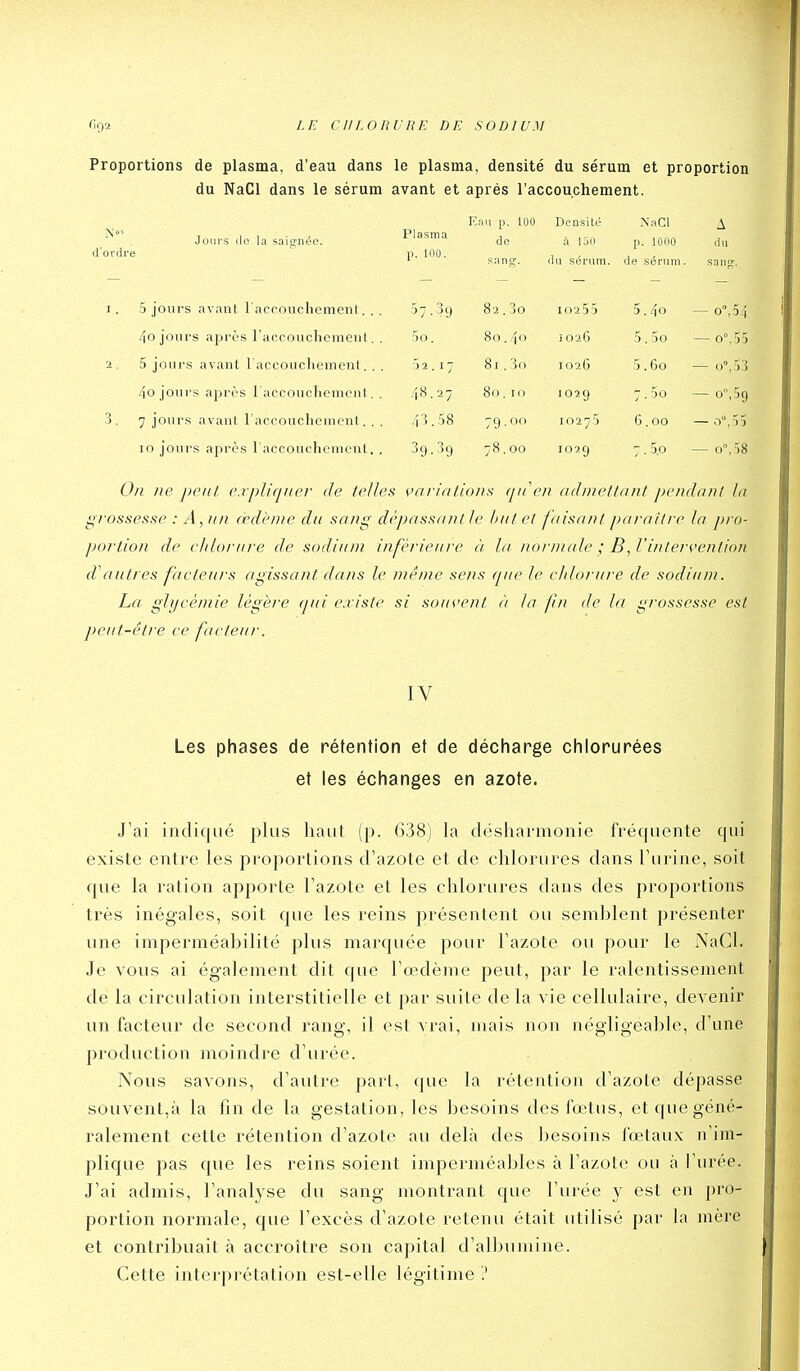 Proportions de plasma, d'eau dans le plasma, densité du sérum et proportion du NaCl dans le sérum avant et après l'accouchement. Kou p. lOU Densilé NaCl A Jours do la saignée. Plasma de à Ion p. 1000 du 'ordre p. IrtO. de sérum. sang. du sénim. sang. I . 5 jours avant l'accouchemenl. . . 57-39 8'2.30 10'2 5 5 5.40 — o°,54 4o jours après raccouclicnieiil. . 5o. 80.40 iO'iG 5.5o 0 ,35 •1. 5 jours avant raccouclienicut. . . ■) 2 . I 7 81 . 3o 102G 5.60 — o',53 4o jours après racconcliemenl. . 4B-27 80. 10 1029 7.5o — o,59 3. 7 jours avaul l'accouchement,. . . 43.58 79.00 1027,5 6.00 — o°,55 10 joui's après l'accouchement. . 39.39 78.00 1029 7.5,0 — o°,58 On ne peut expliquer de telles val'inlions qi/ en ndnietlnnt pendant lu grossesse : A, un œdème du scuig dépassant le but et faisant paraître la pro- portion de ehlorure de sodium inférieure ii la normale ; B, l'intervention d'autres faeteurs agissant dans le ménie sens (pie le ehlorure de sodium. La glip'èmie légère qui existe si souvent à la fn de la grossesse est peut-être ee faeteur. IV Les phases de rétention et de décharge chlorurées et les échanges en azote. J'ai indiqué plus haut (p. 638) la désharmonie fréquente qui existe entre les proportions d'azote et de chlorures dans l'urine, soit que la ration apporte l'azote et les chlorures dans des proportions très inégales, soit que les reins préseiitent ou semblent présenter une imperméabilité plus marquée pour l'azote ou pour le NaCl. Je vous ai également dit que l'œdème peut, par le ralentissement de la circulation interstitielle et par suite de la vie cellulaire, devenir un facteur de second rang, il est vrai, mais non négligeable, d'une production moindre d'urée. Nous savons, d'autre part, que la rétention d'azote dépasse souvent,à la fin de la gestation, les besoins des fœtus, et que géné- ralement cette rétention d'azote au delà des besoins fœtaux n'im- plique pas que les reins soient imperméables à l'azote ou à l'urée. J'ai admis, l'analyse du sang montrant que l'urée y est en pro- portion normale, que l'excès d'azote retenu était utilisé par la mère et contribuait à accroître son capital d'albumine. Cette interprétation est-elle légitime ?